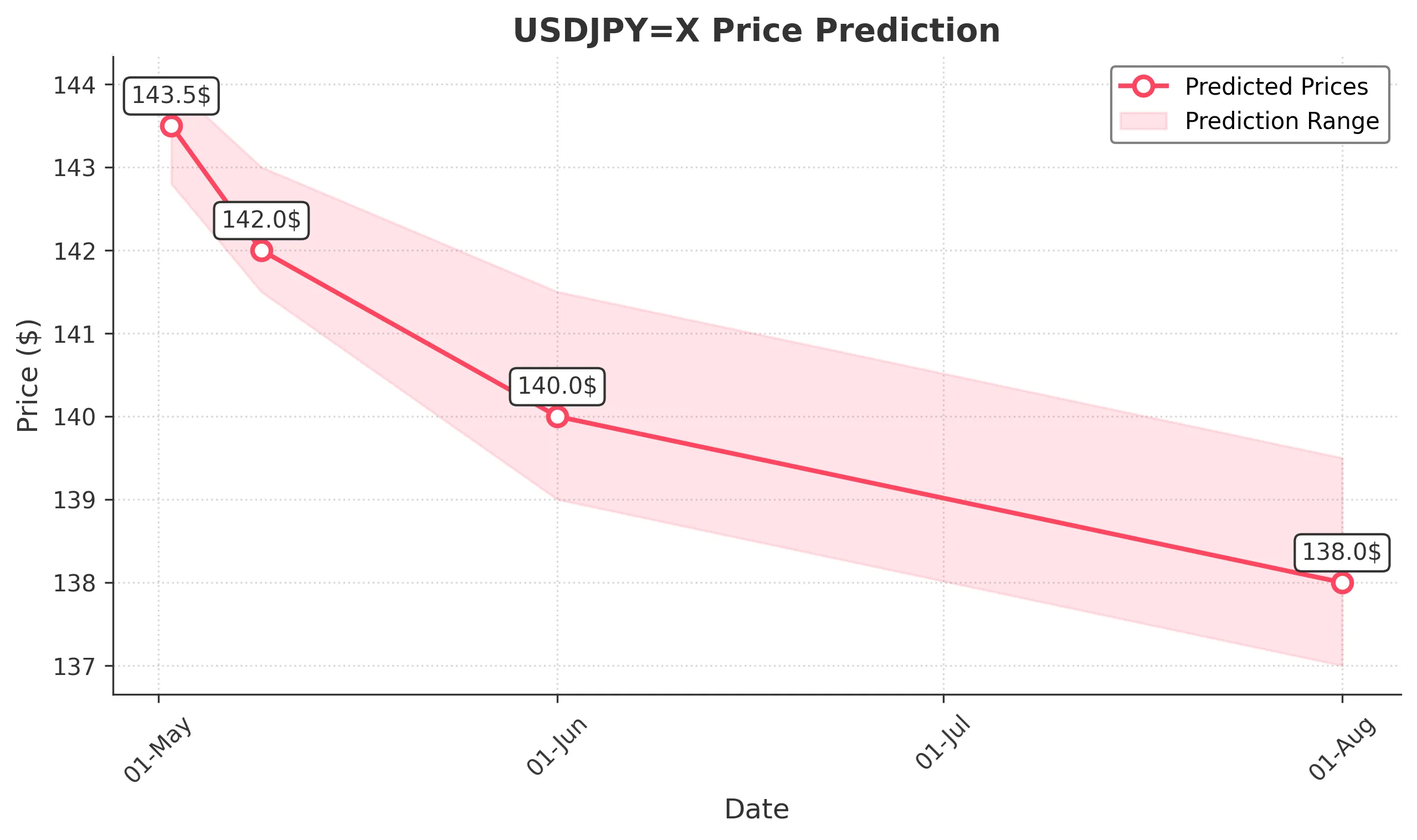 USDJPYX trading chart for 2025-04-30