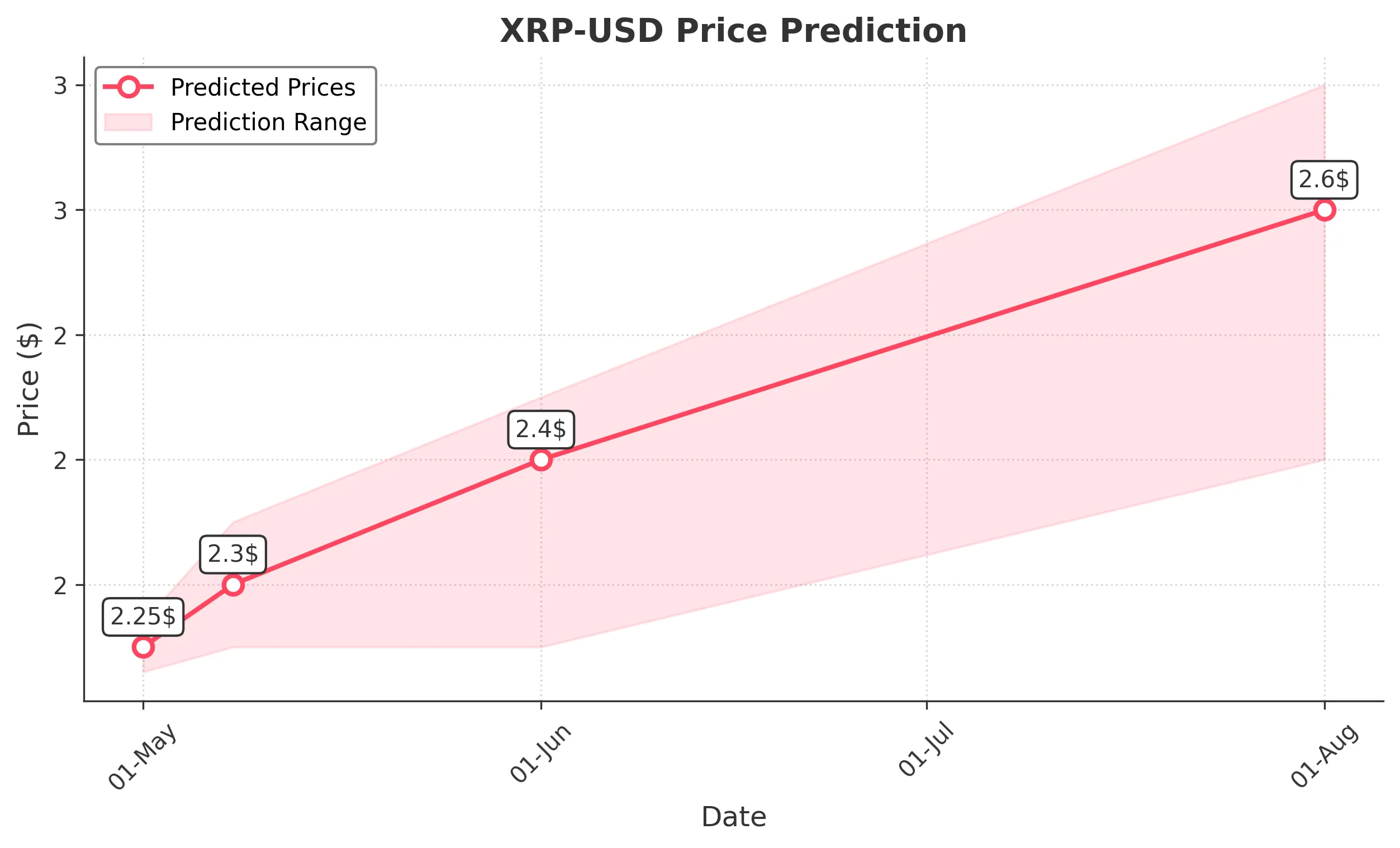 XRP trading chart for 2025-04-30