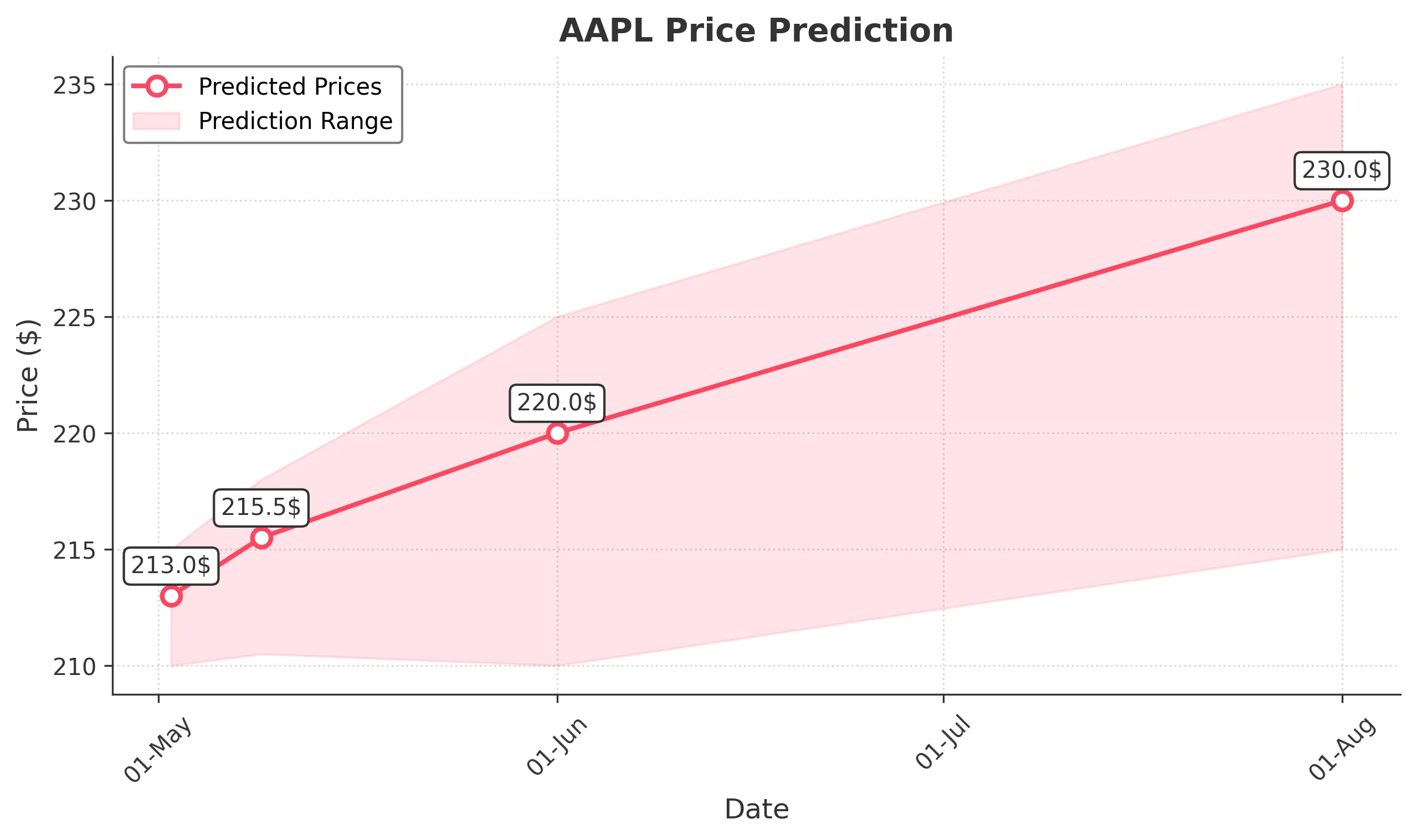 AAPL trading chart for 2025-05-01