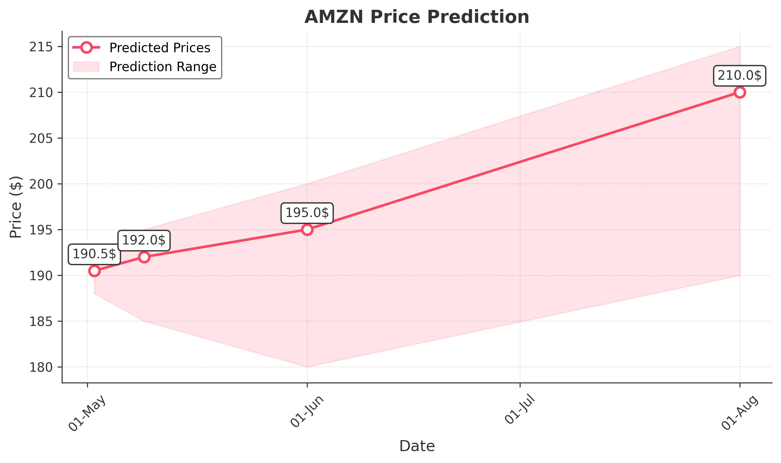AMZN trading chart for 2025-05-01