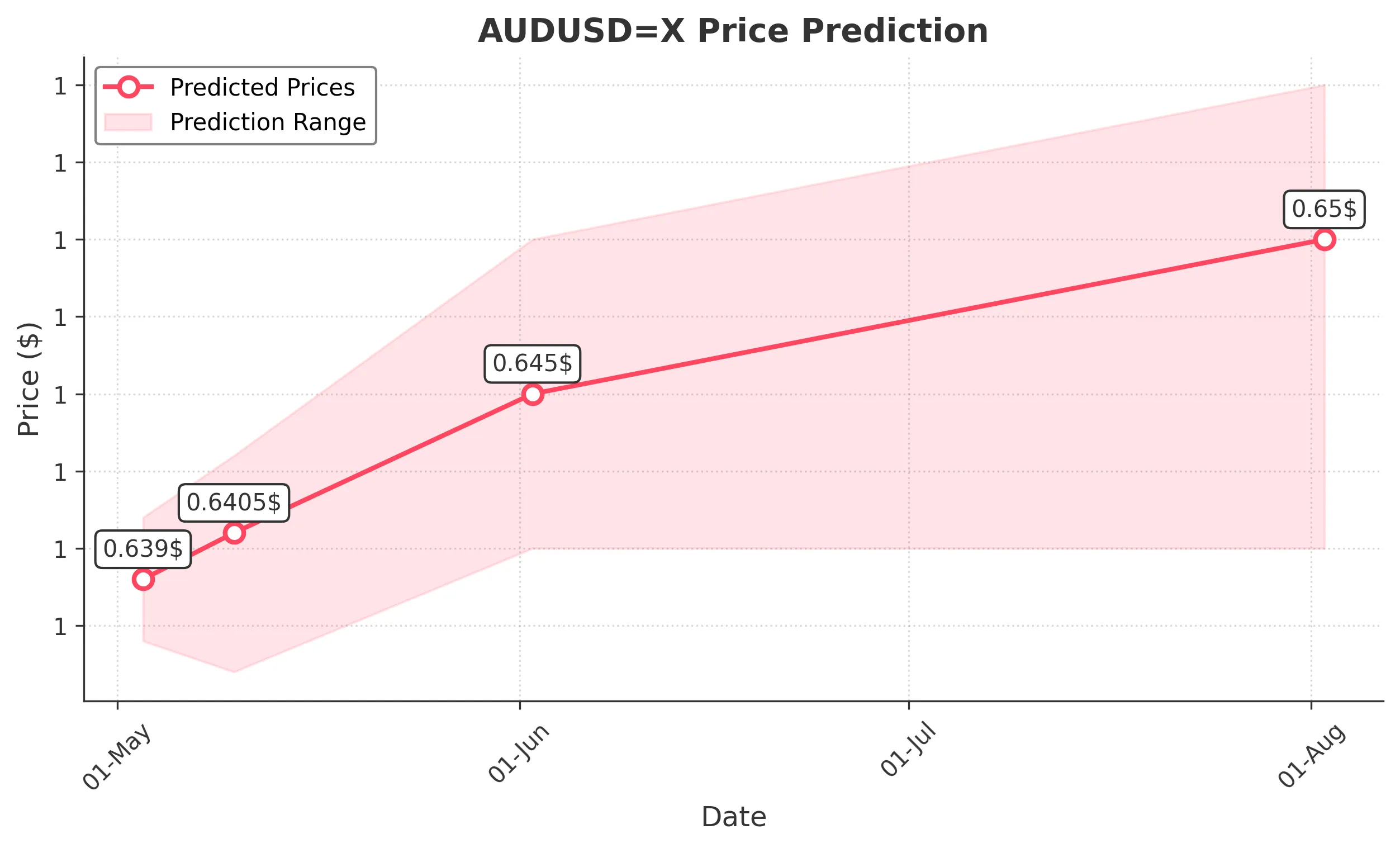 AUDUSDX trading chart for 2025-05-01