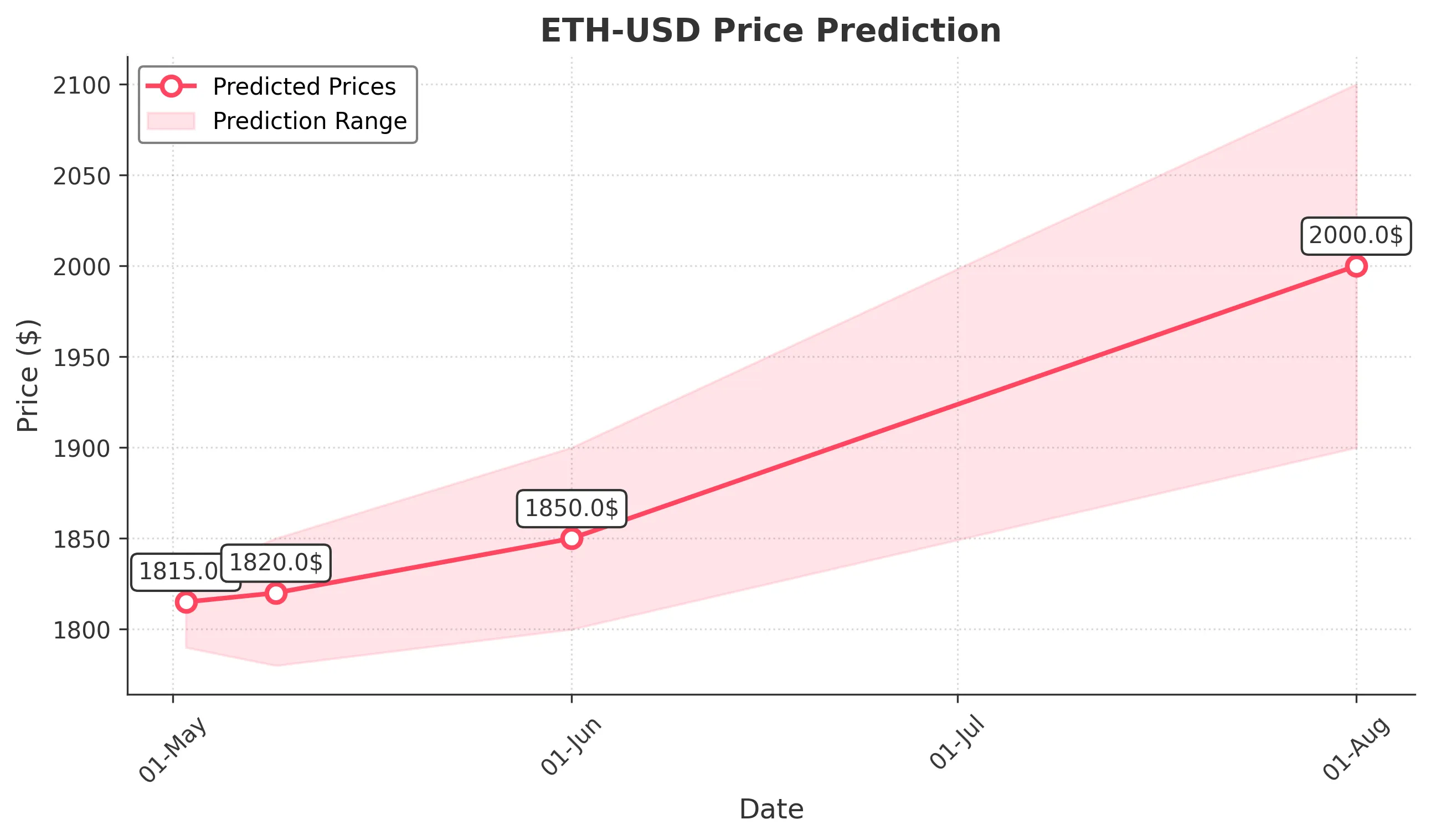 ETH-USD trading chart for 2025-05-01