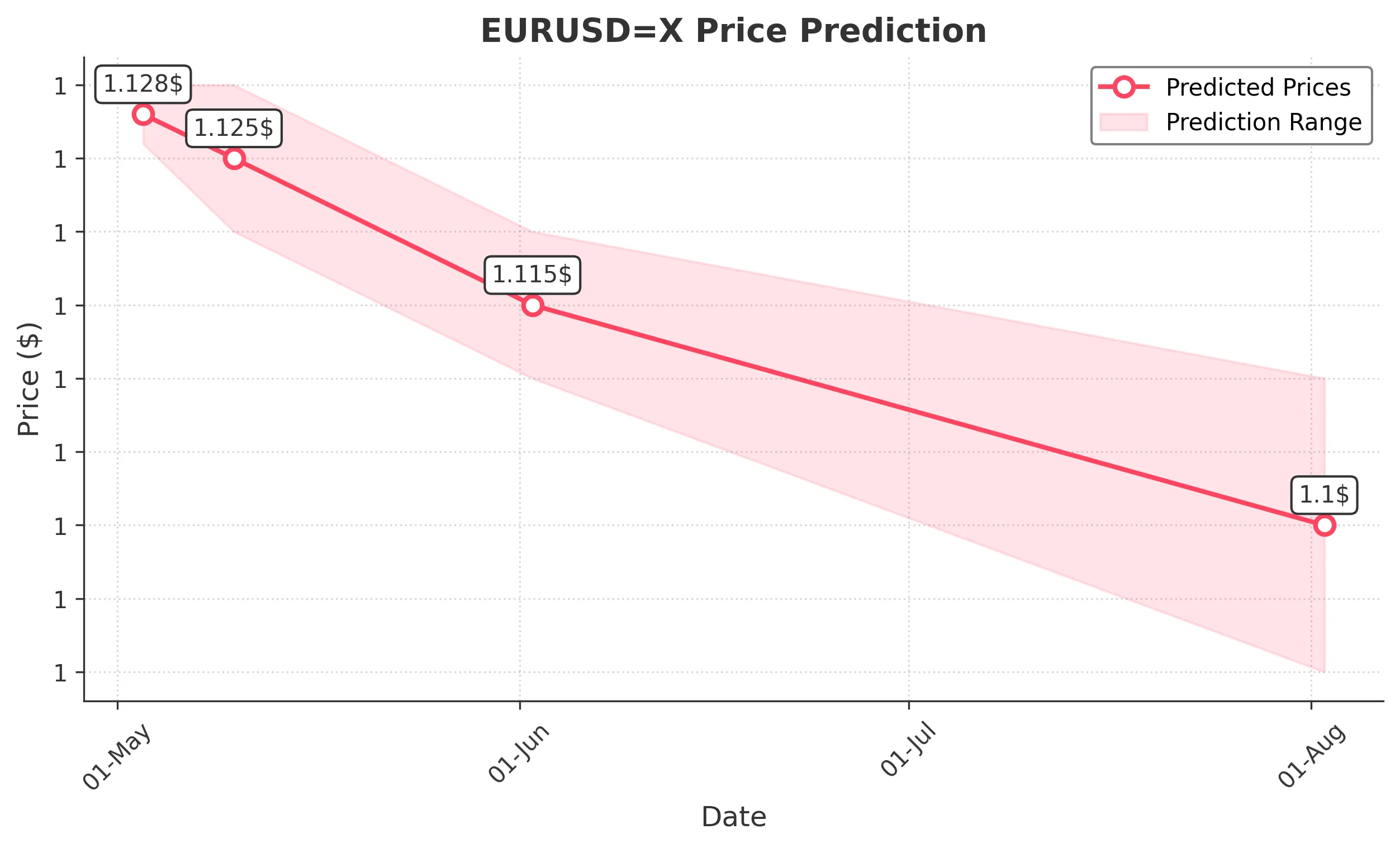 EURUSDX trading chart for 2025-05-01