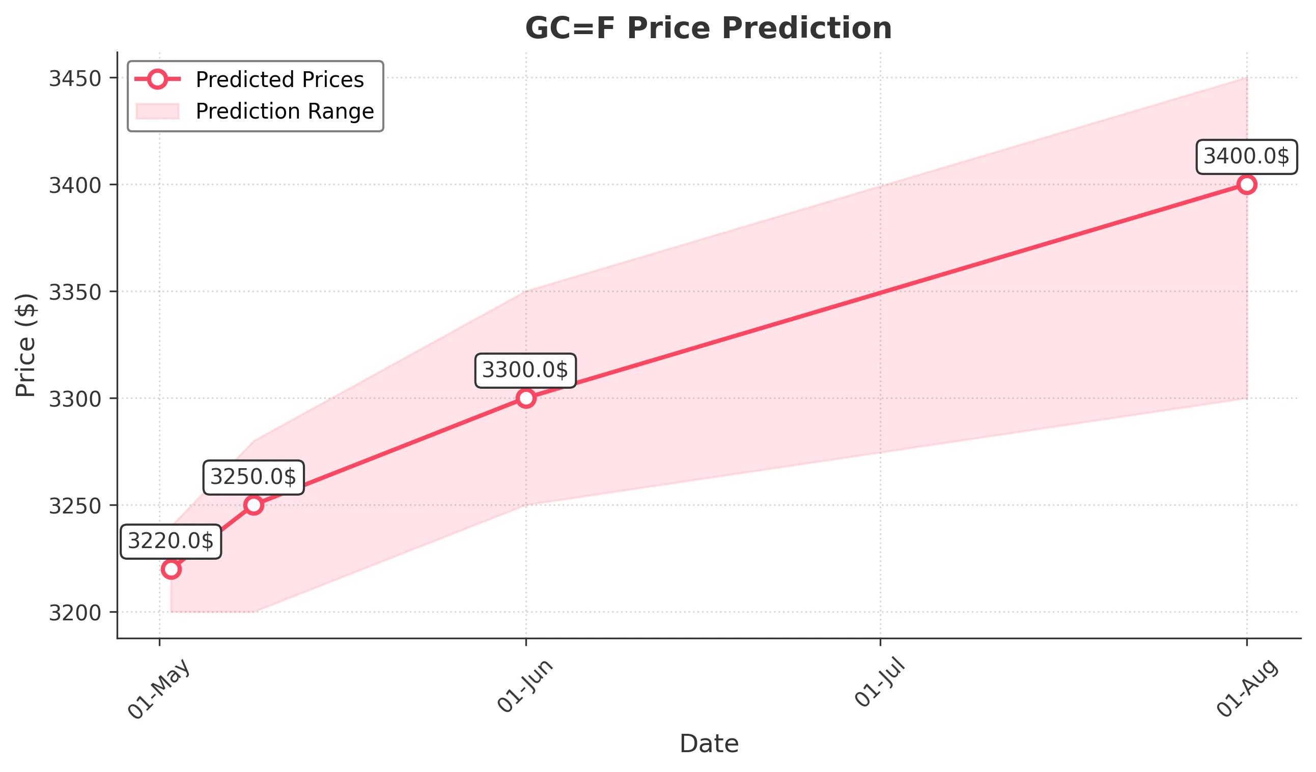 GOLD trading chart for 2025-05-01