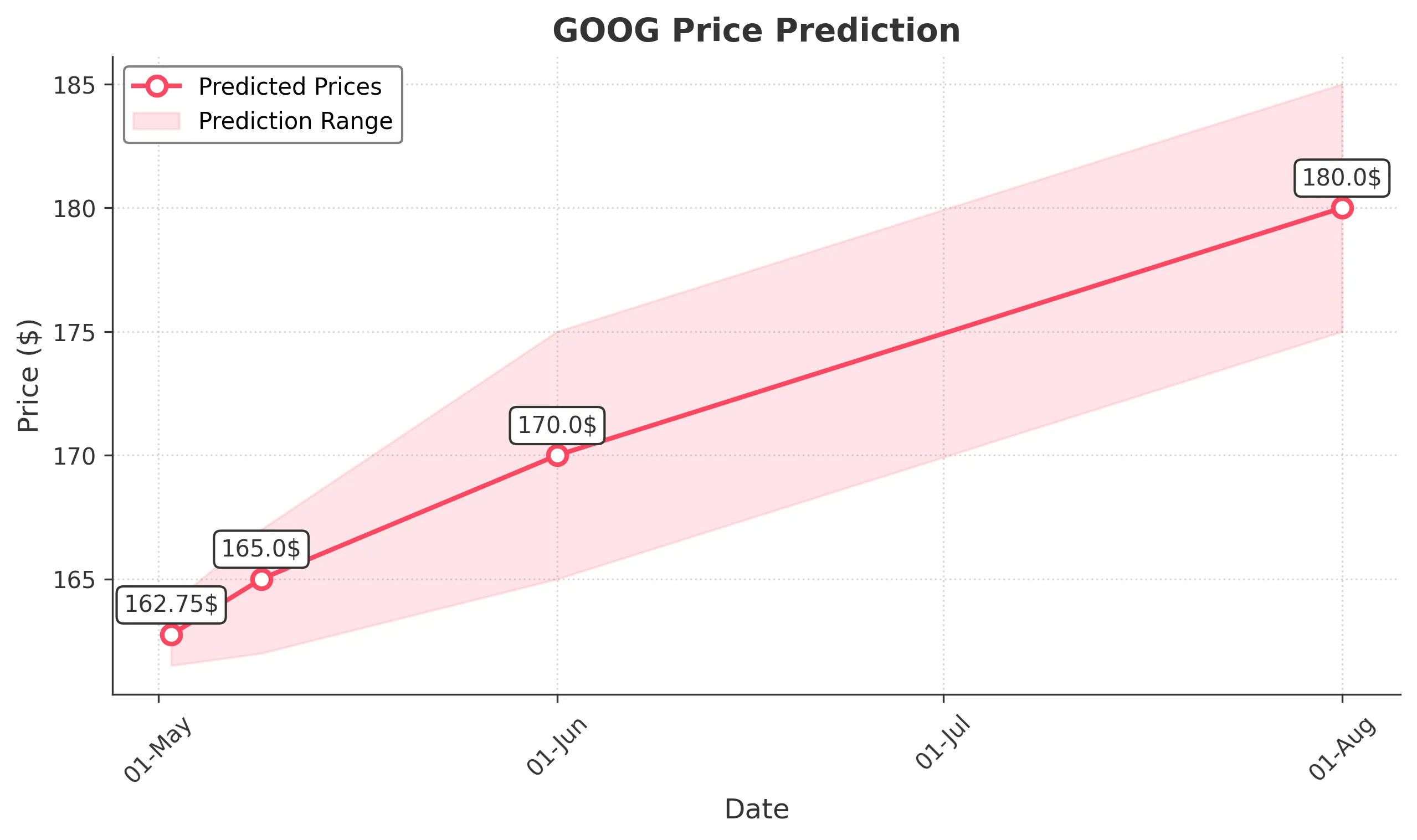GOOG trading chart for 2025-05-01