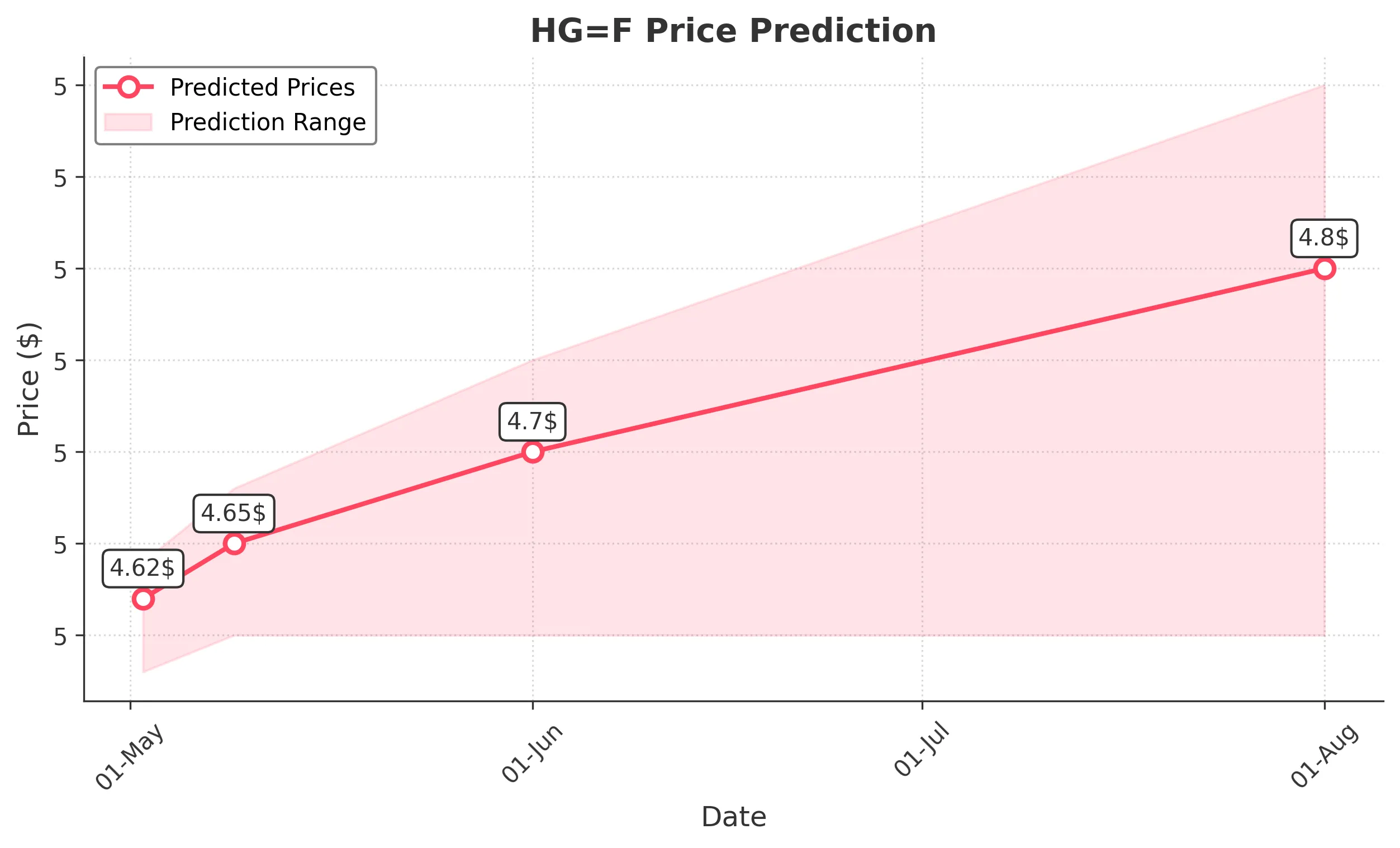 HGF trading chart for 2025-05-01