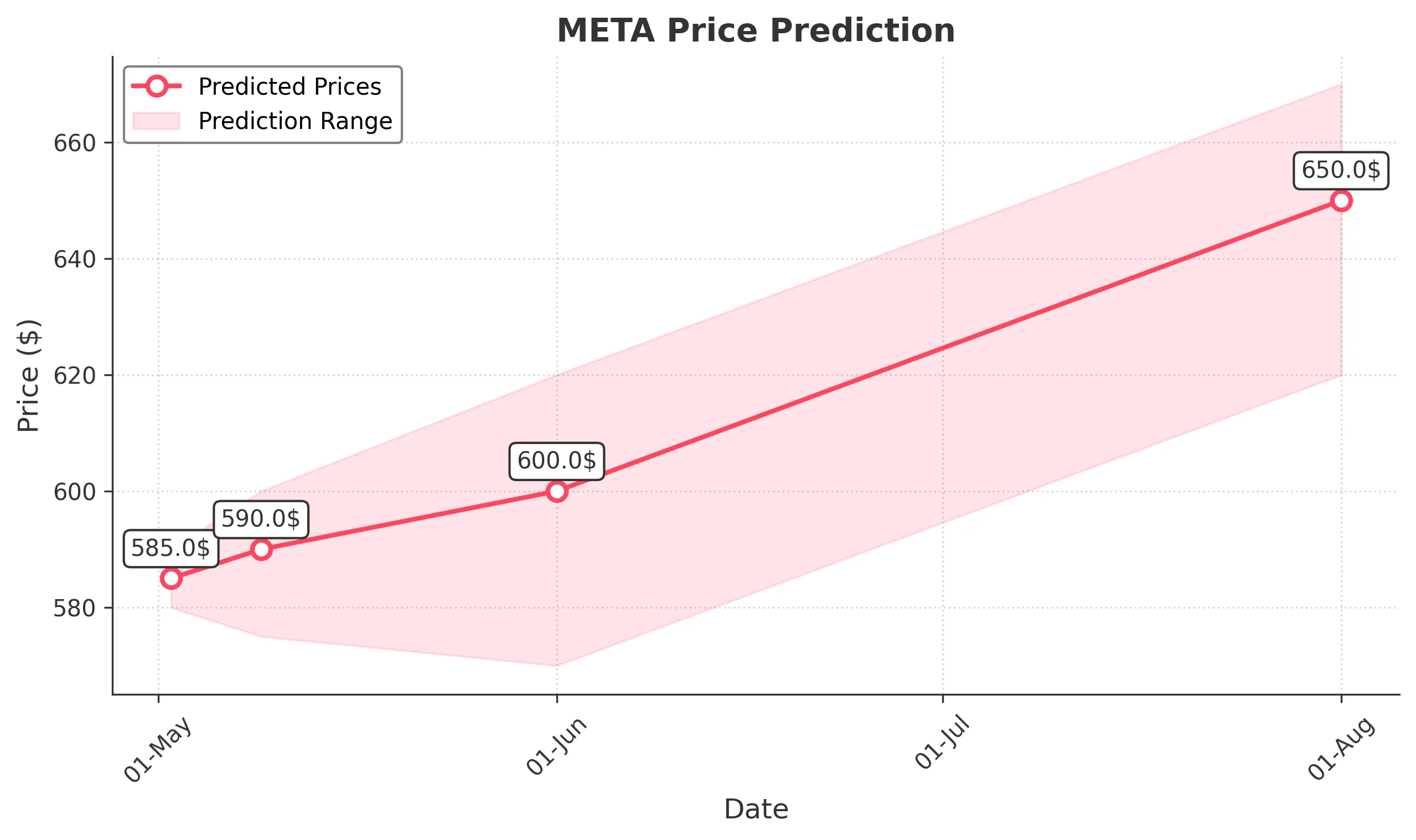 META trading chart for 2025-05-01