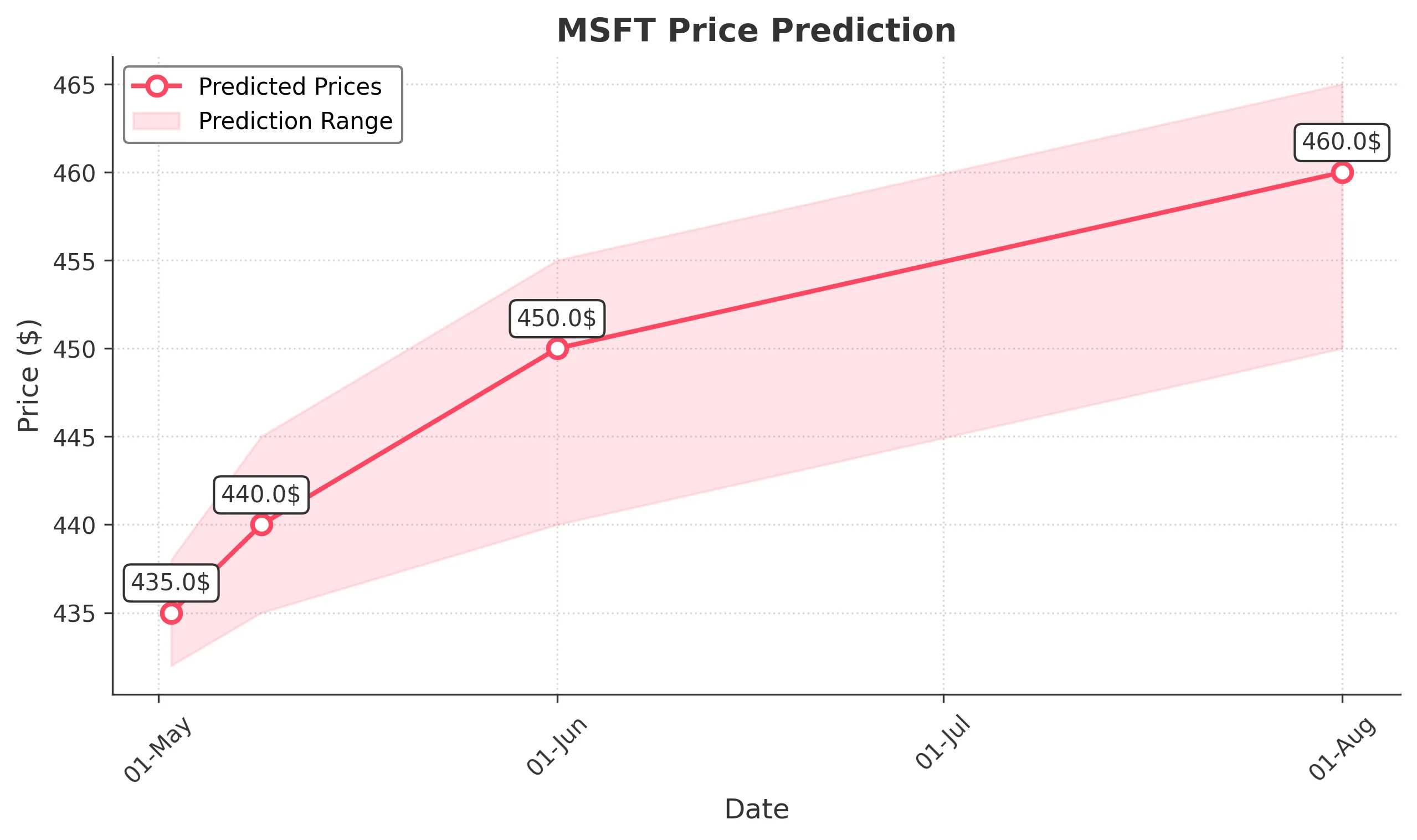 MSFT trading chart for 2025-05-01