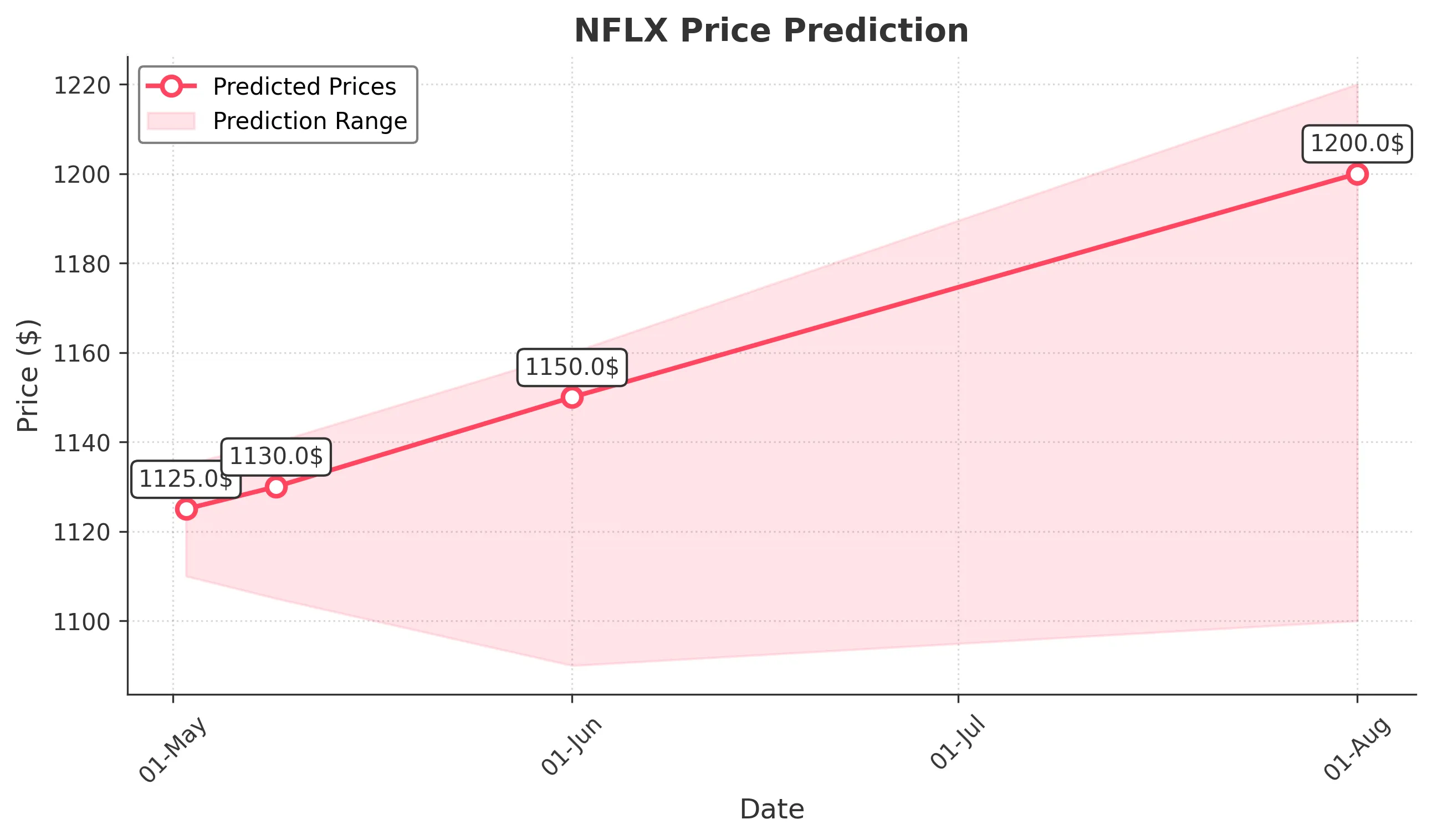 NFLX trading chart for 2025-05-01