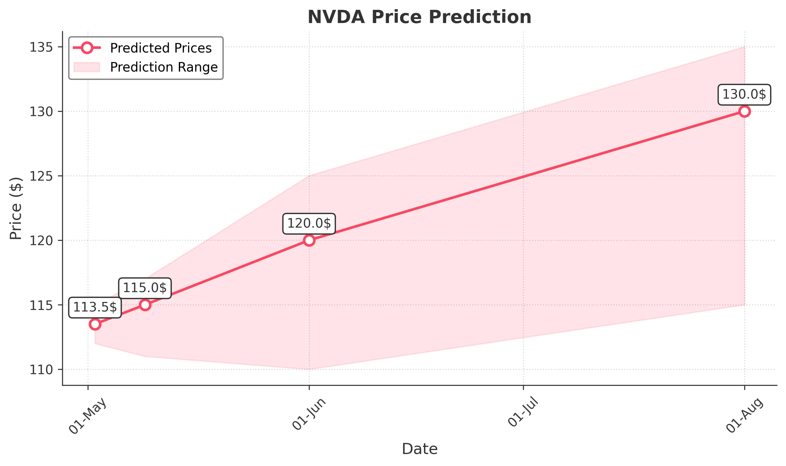 NVDA trading chart for 2025-05-01
