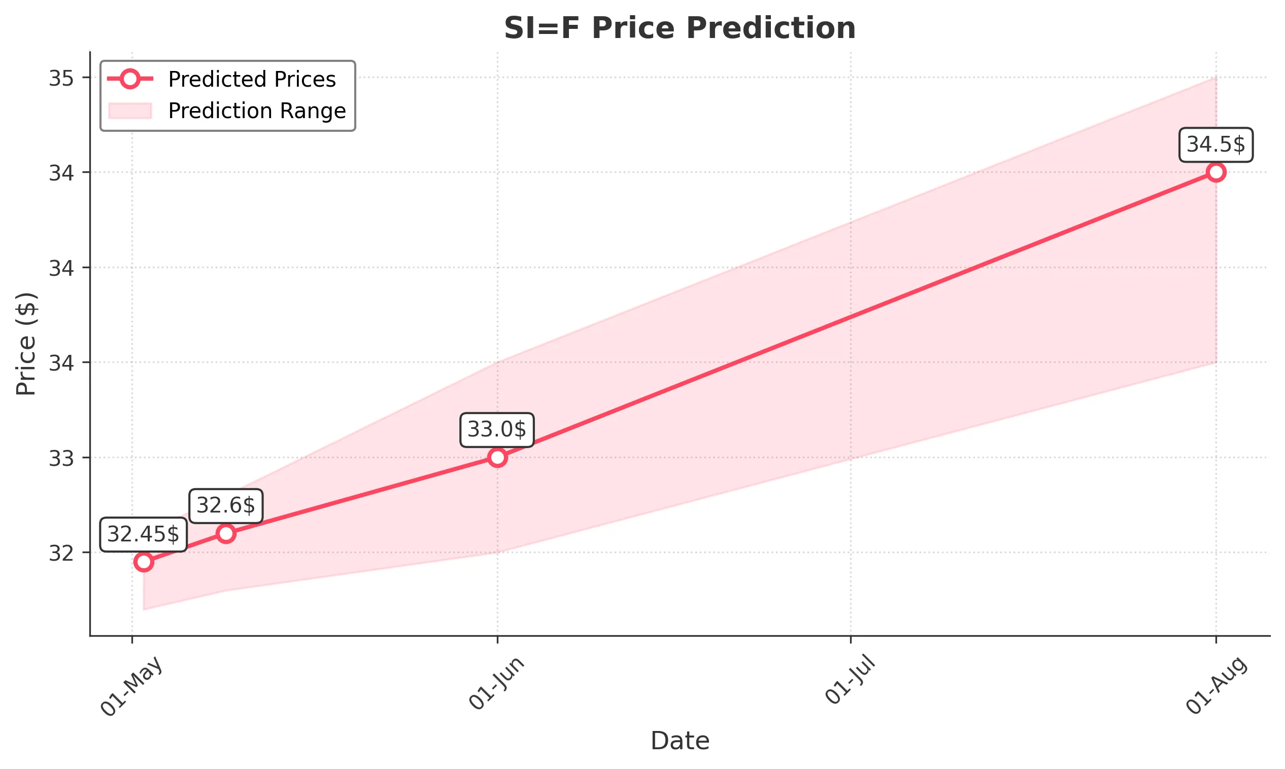 SIF trading chart for 2025-05-01