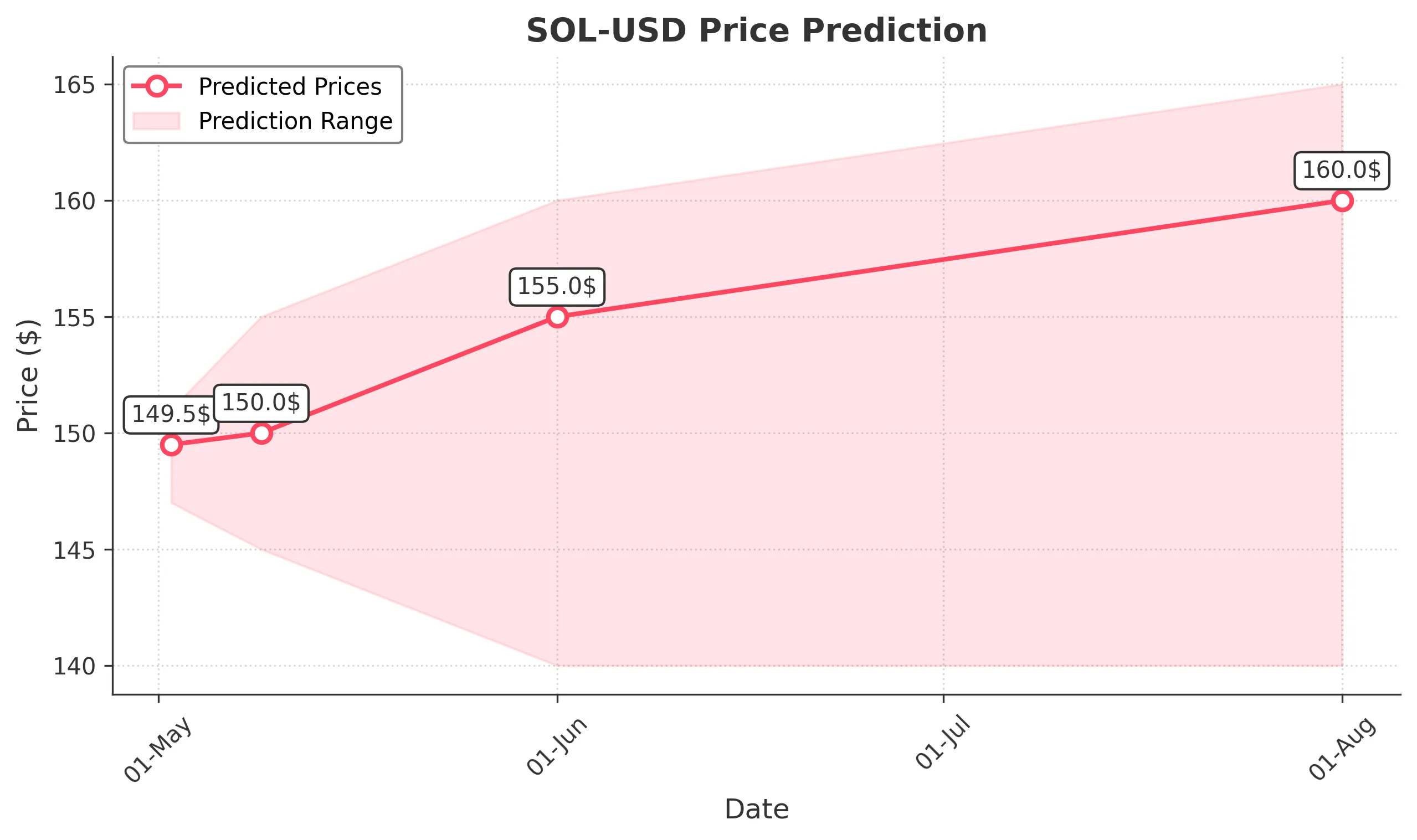 SOL-USD trading chart for 2025-05-01