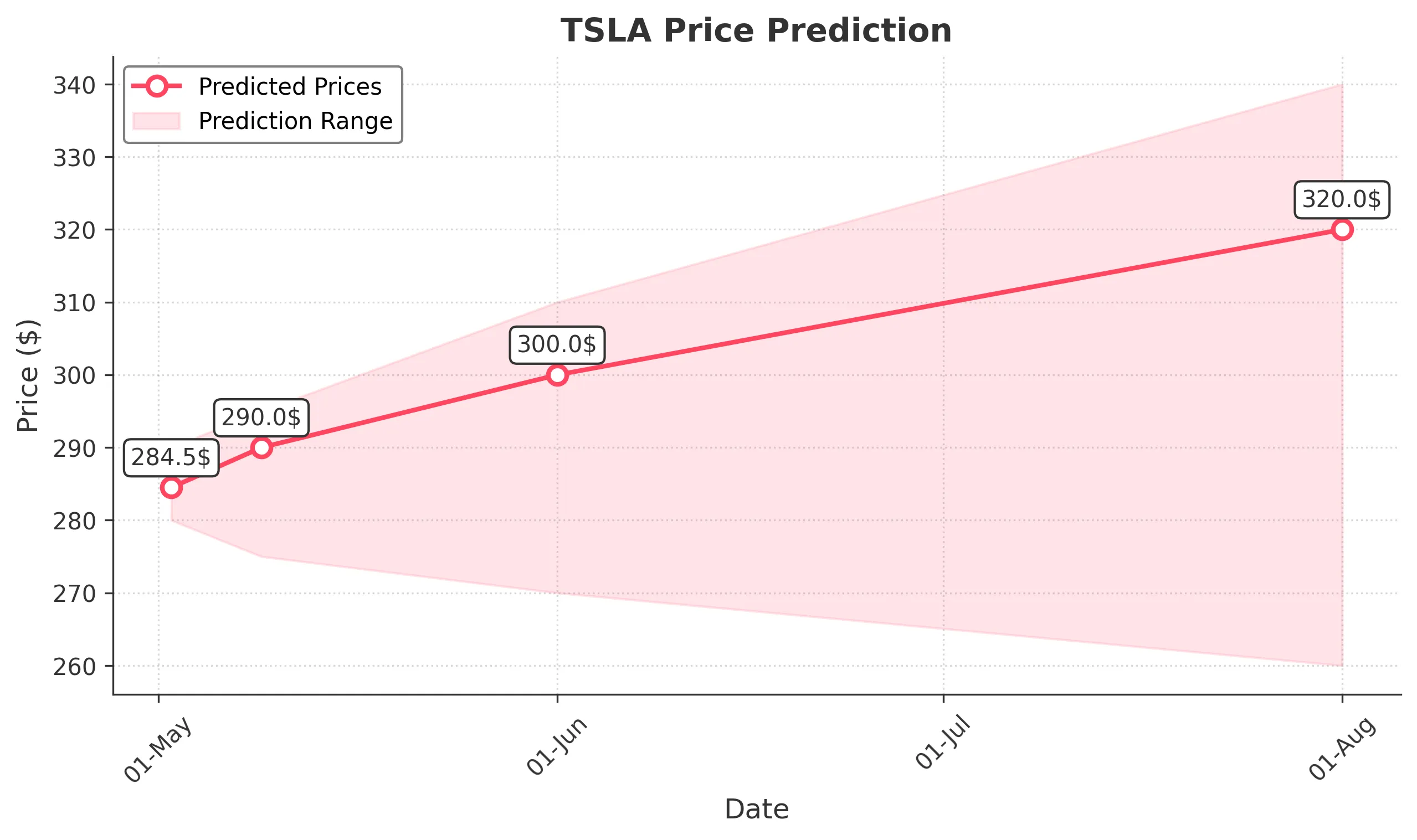 TSLA trading chart for 2025-05-01