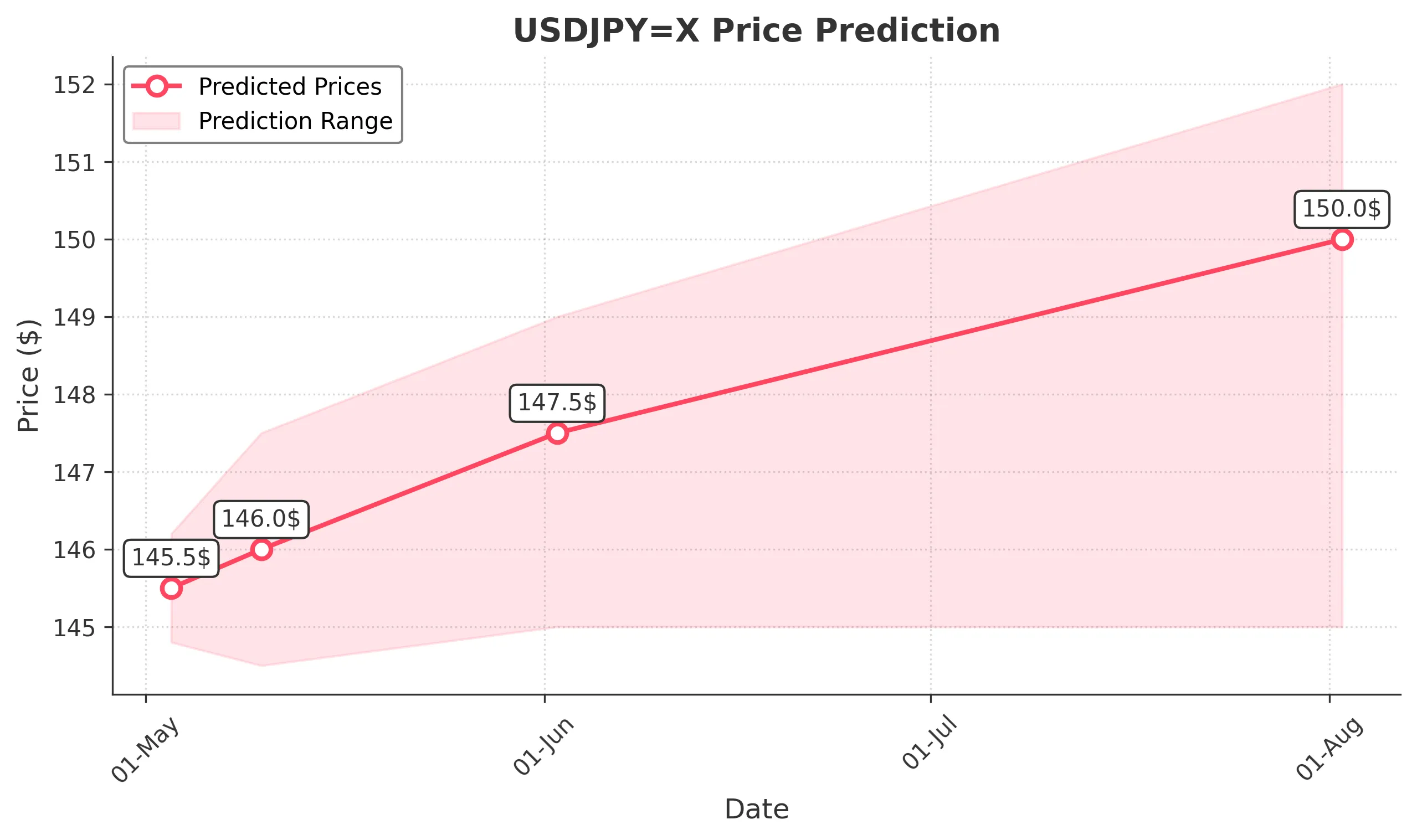USDJPYX trading chart for 2025-05-01