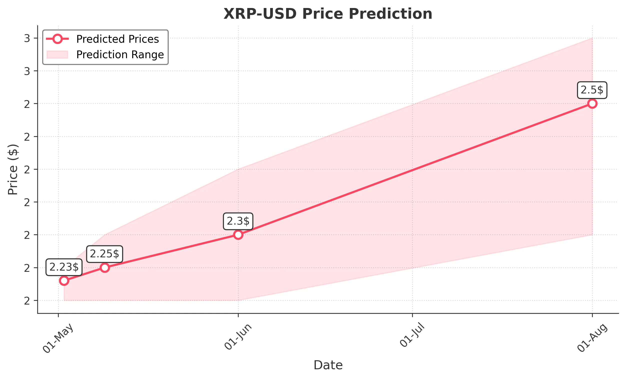 XRP trading chart for 2025-05-01