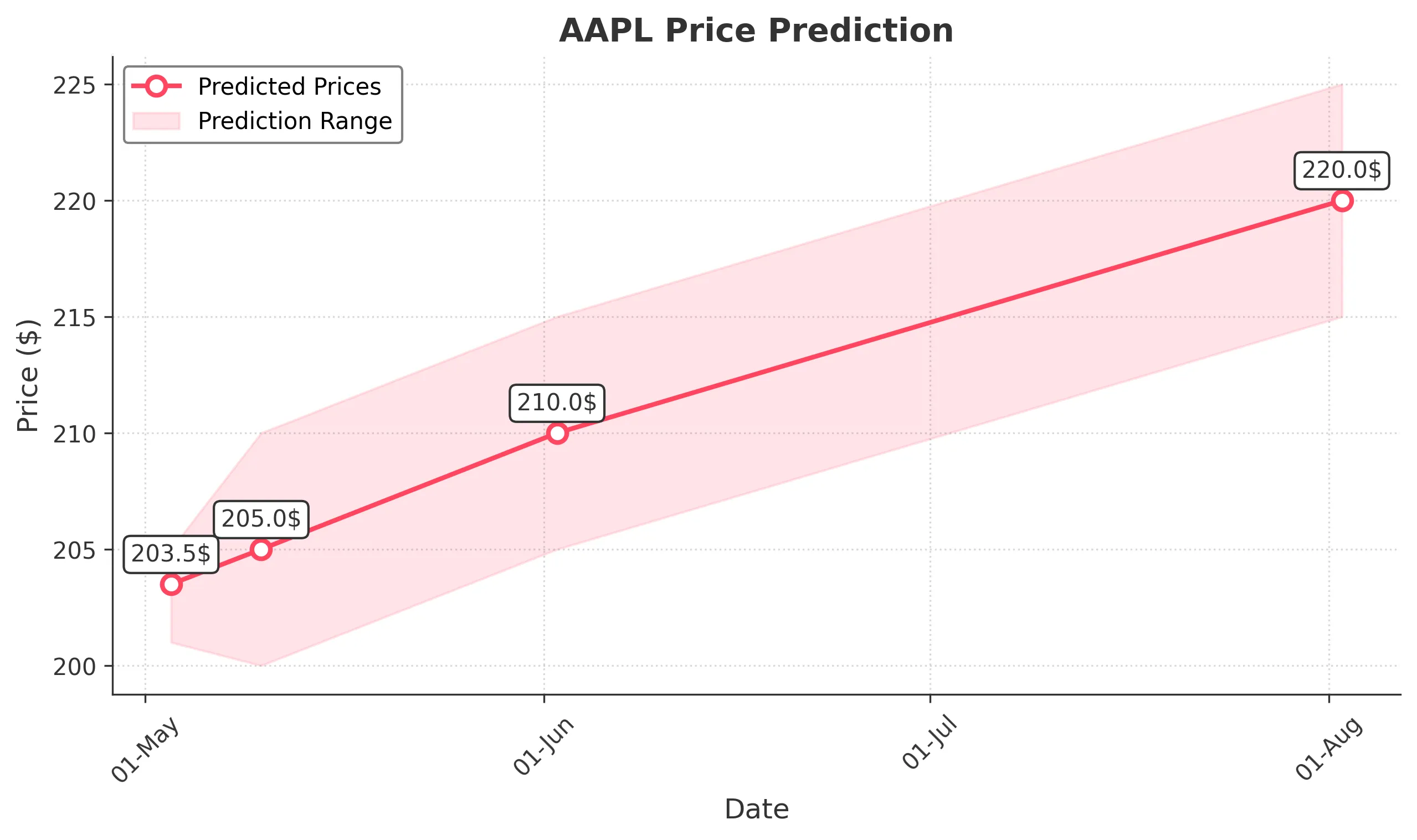 AAPL trading chart for 2025-05-02