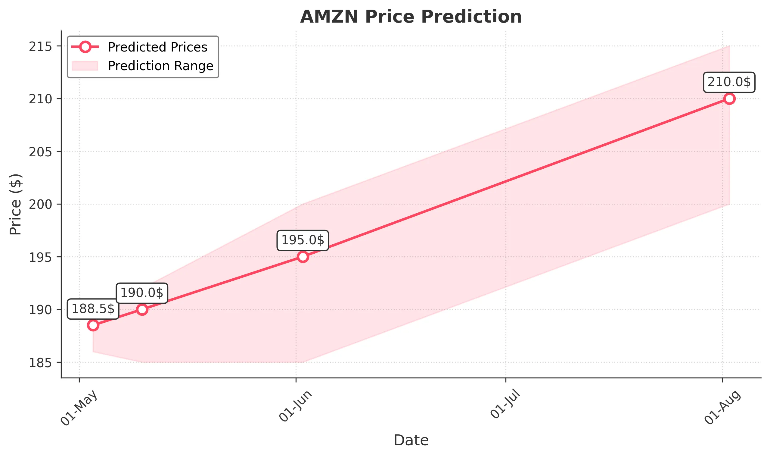AMZN trading chart for 2025-05-02