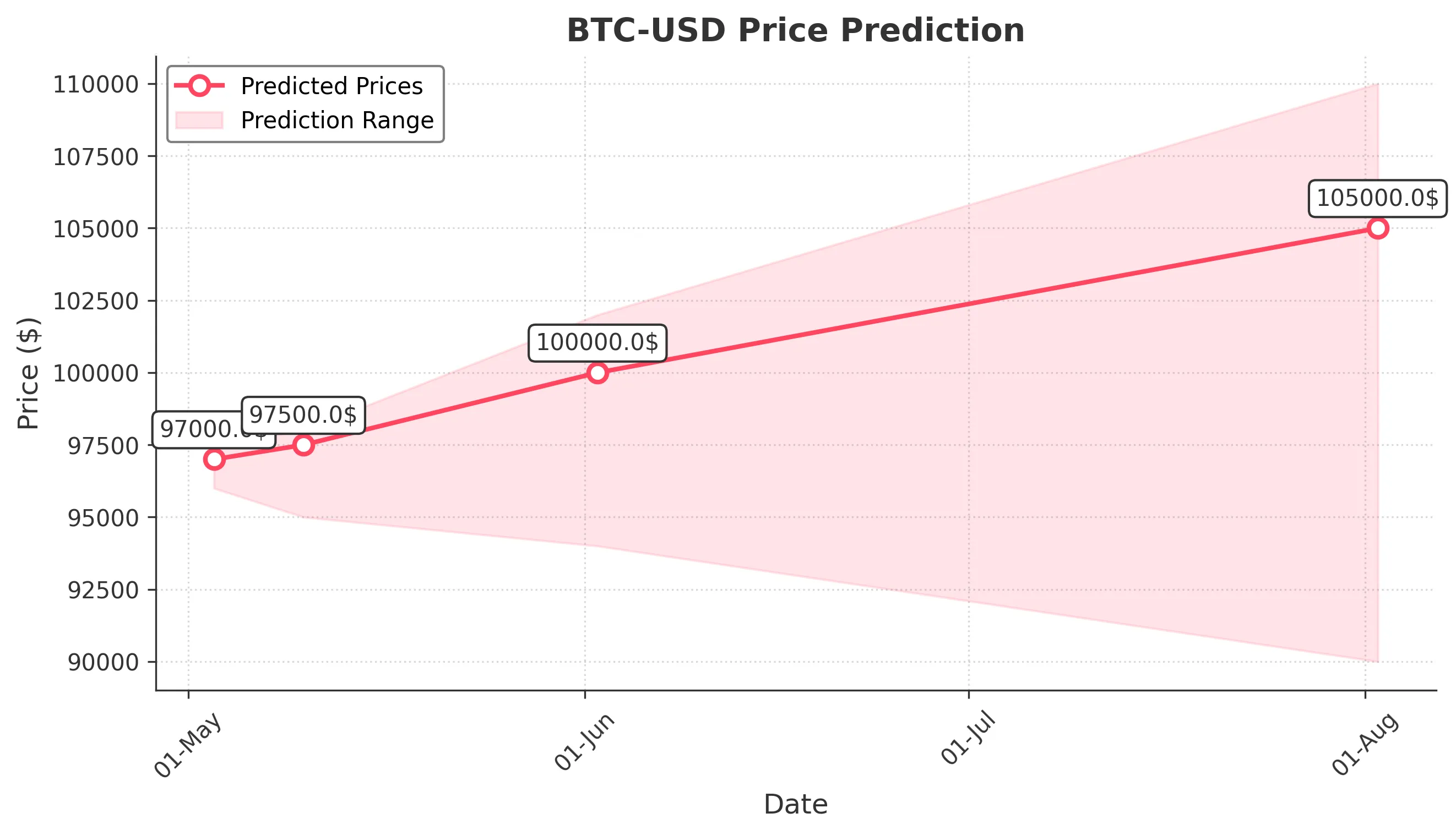 BTC-USD trading chart for 2025-05-02