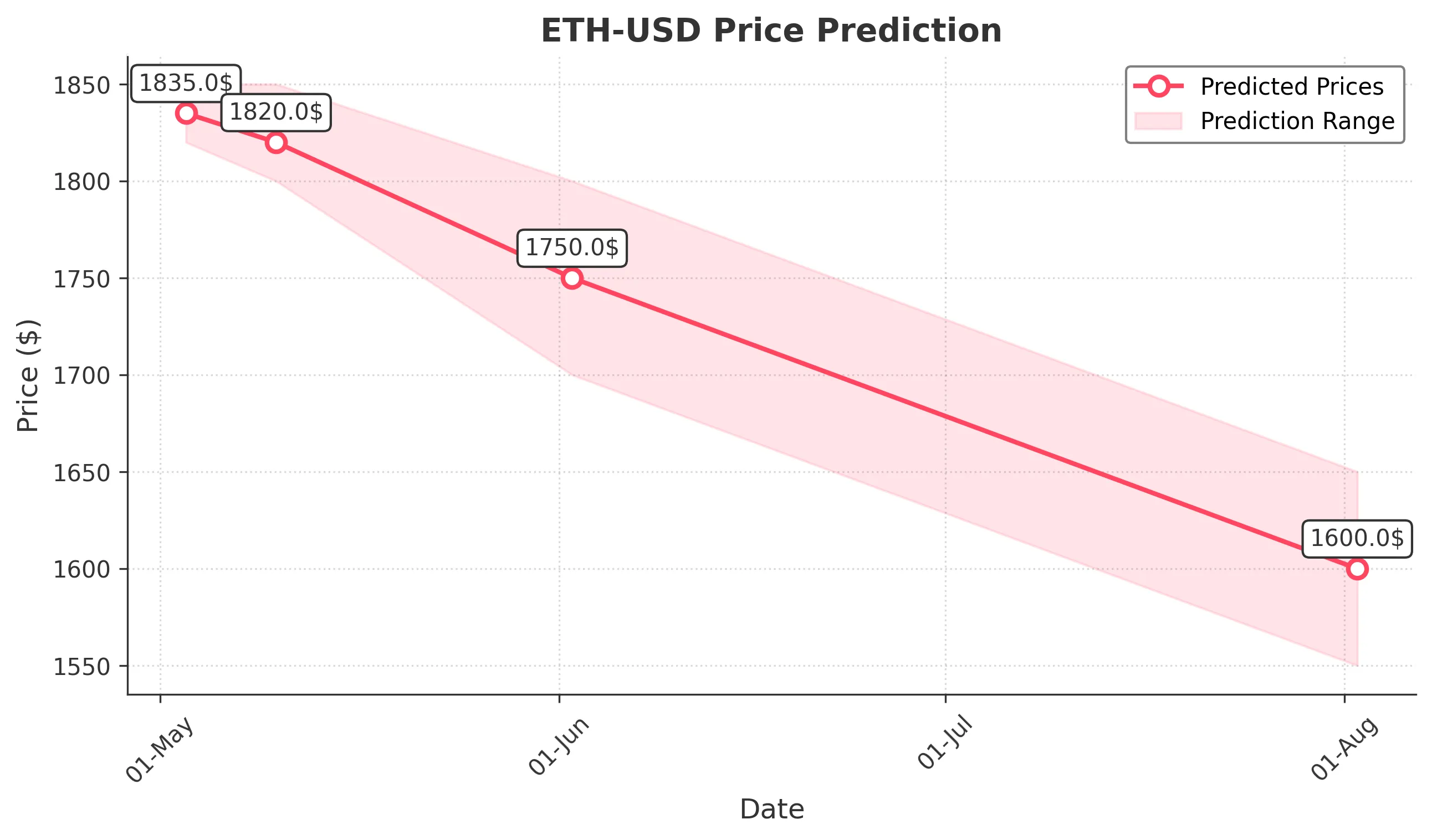 ETH-USD trading chart for 2025-05-02