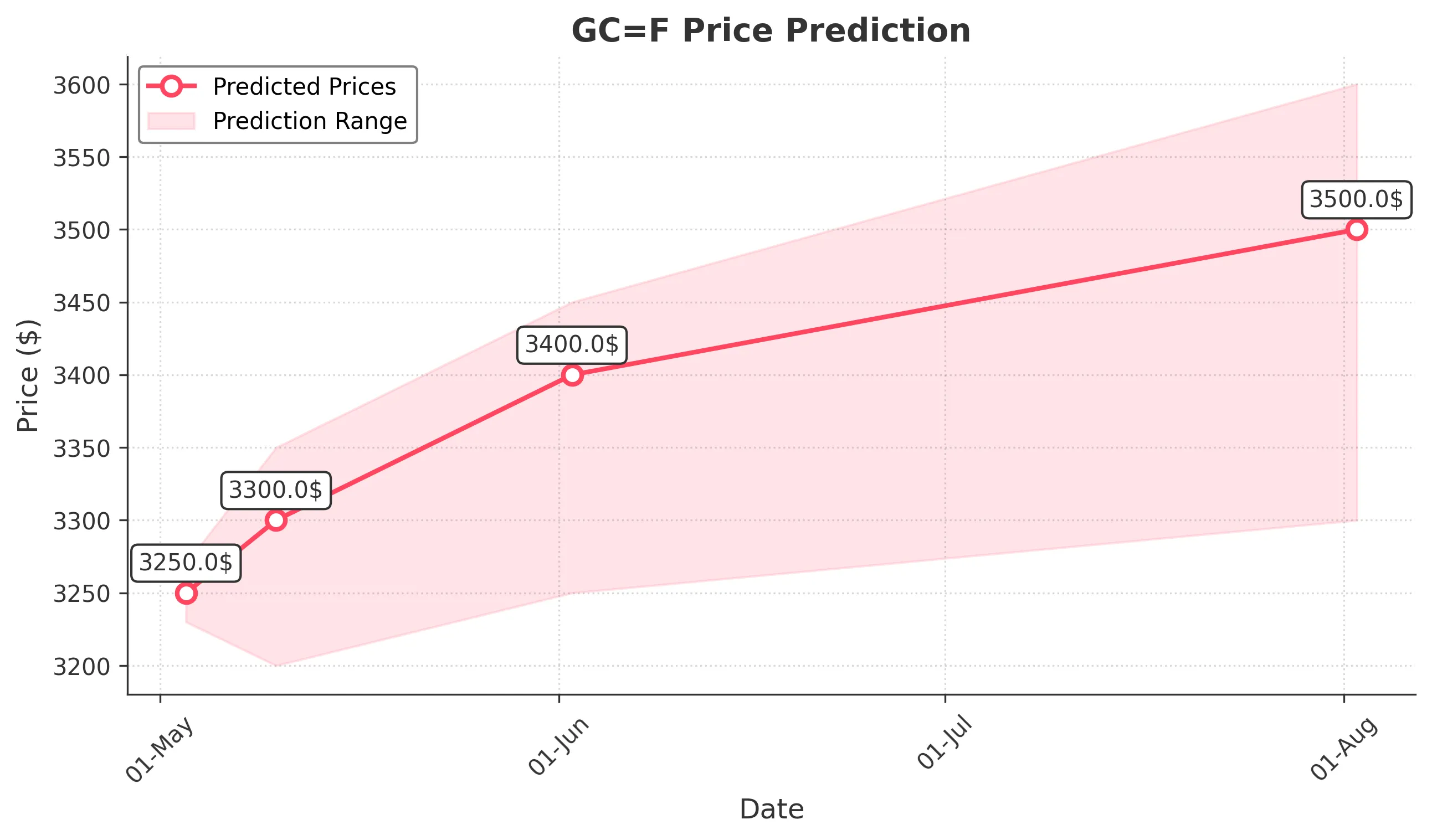 GOLD trading chart for 2025-05-02