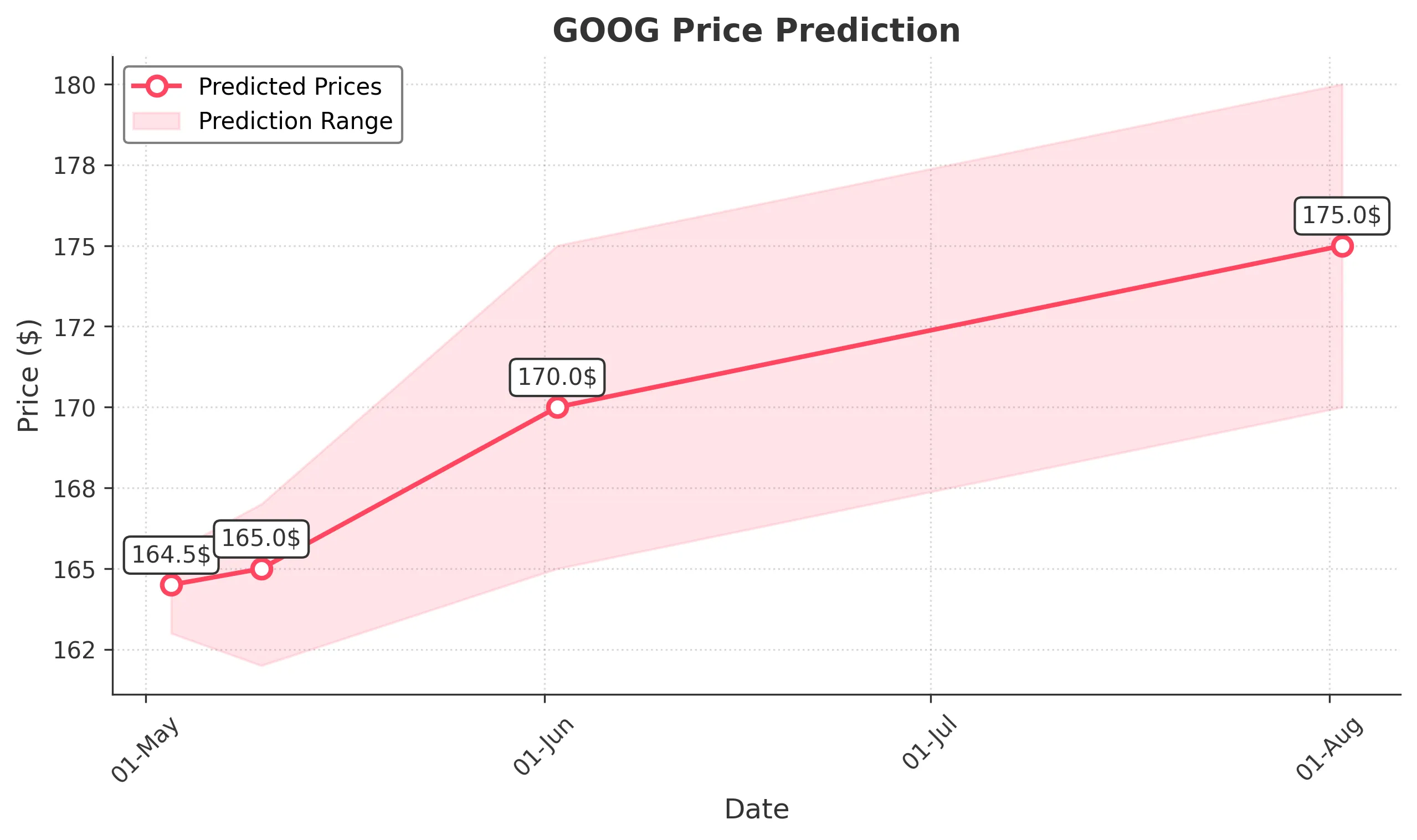 GOOG trading chart for 2025-05-02