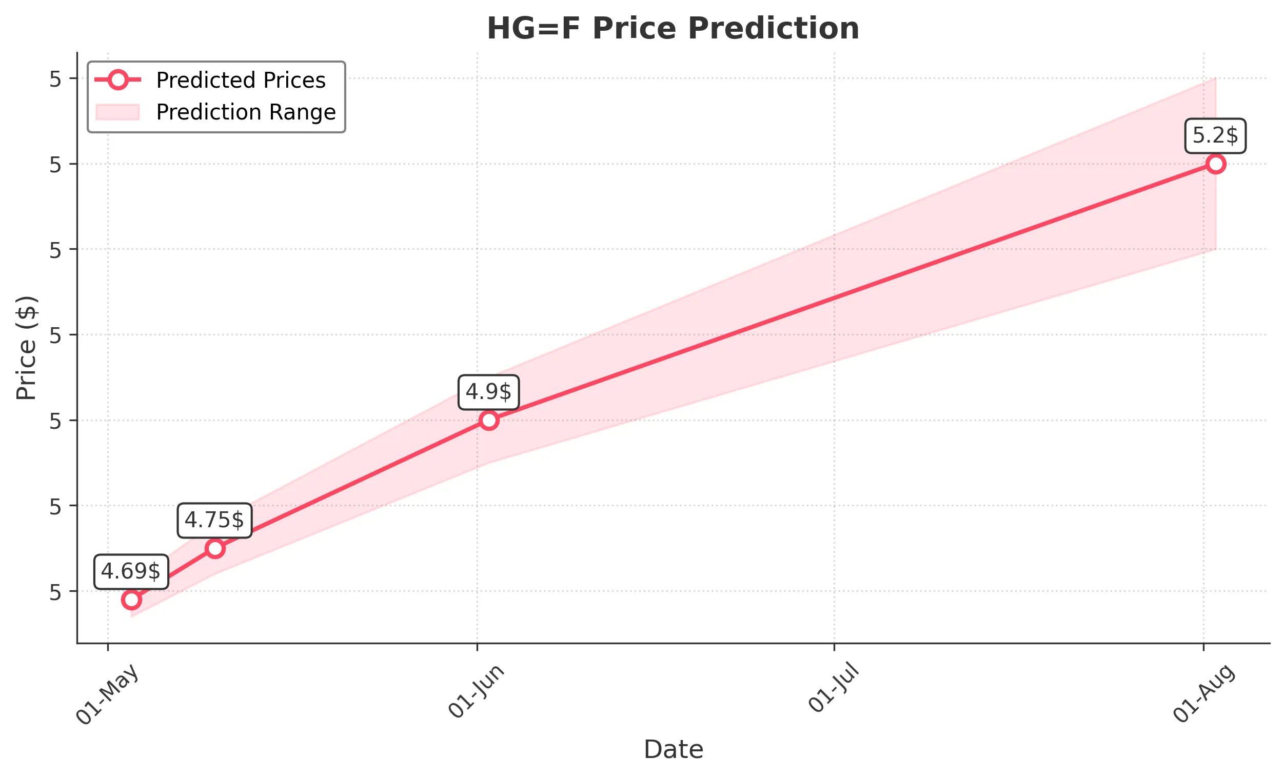 HGF trading chart for 2025-05-02