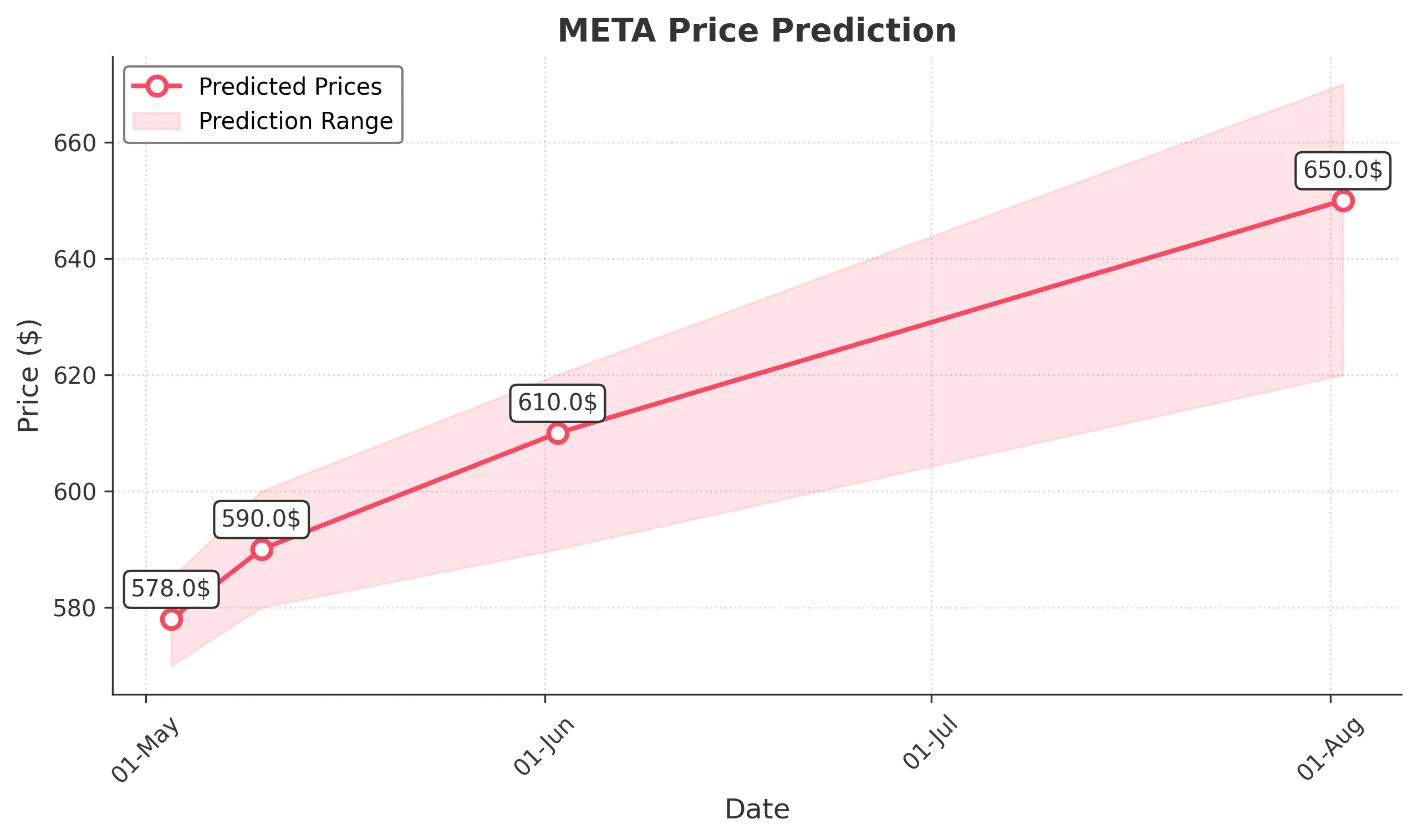 META trading chart for 2025-05-02