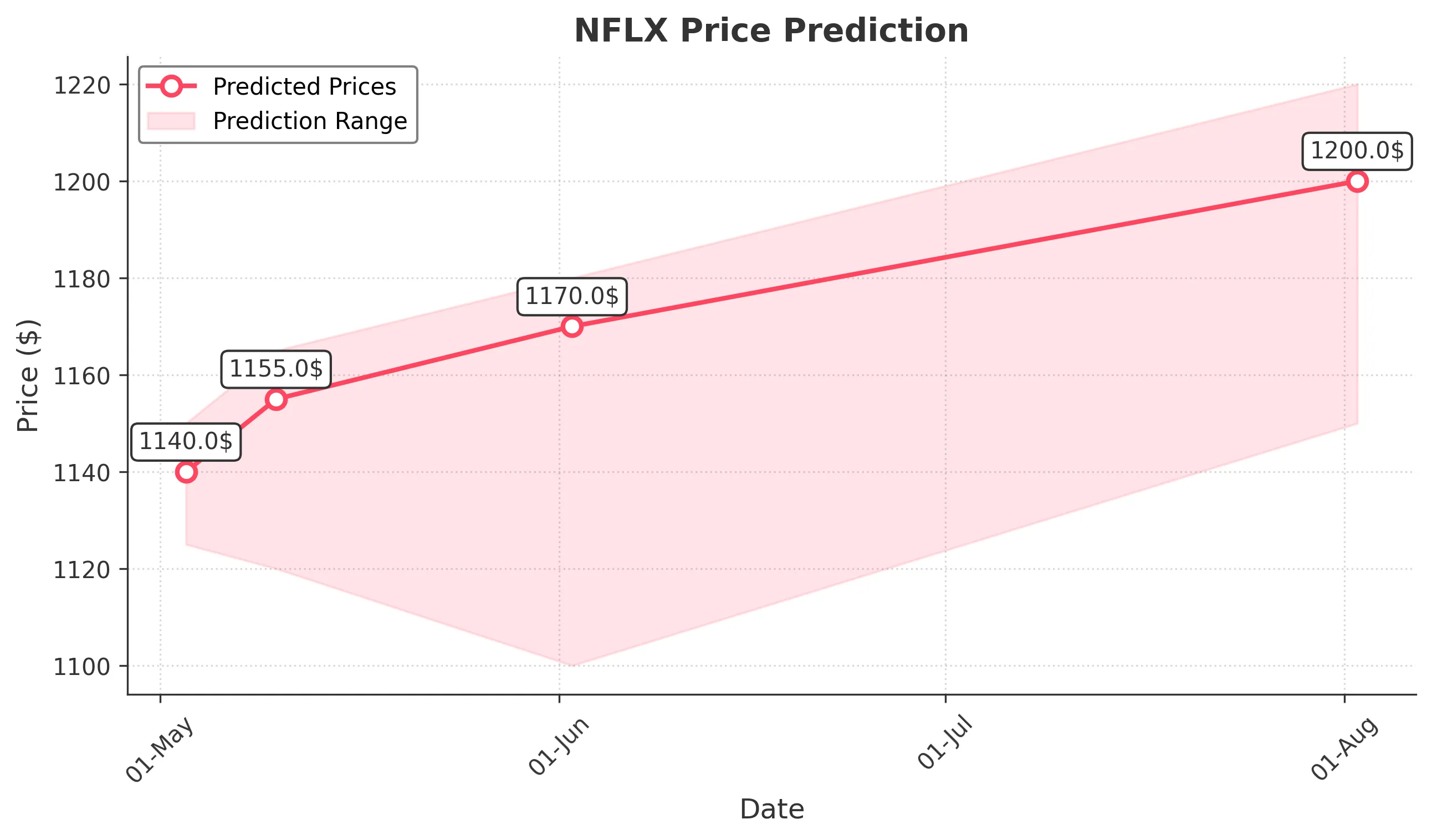 NFLX trading chart for 2025-05-02