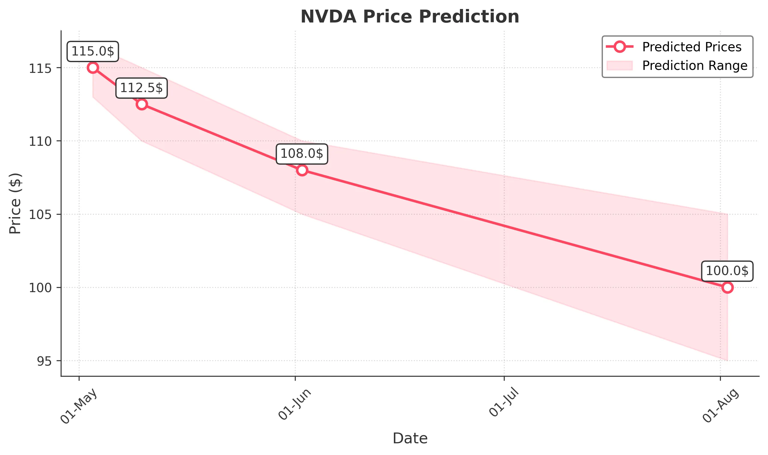 NVDA trading chart for 2025-05-02