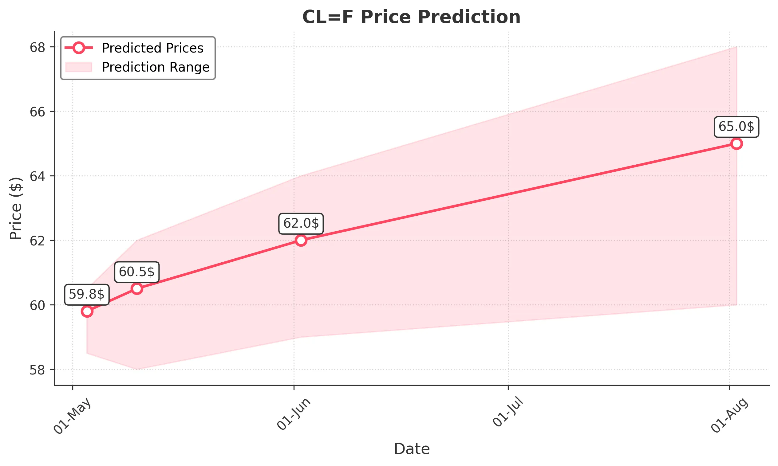 OIL trading chart for 2025-05-02