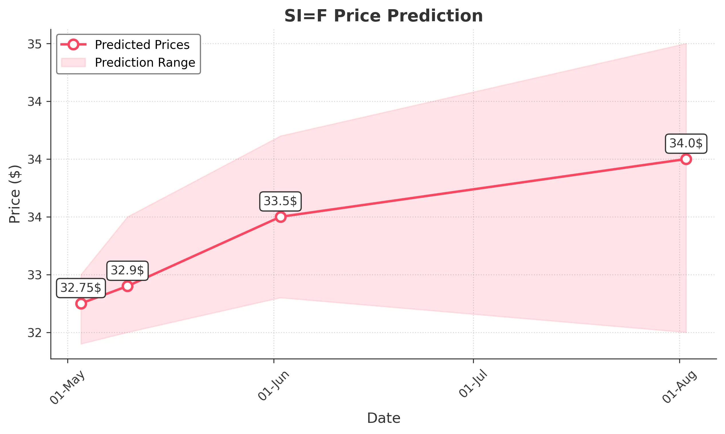 SIF trading chart for 2025-05-02