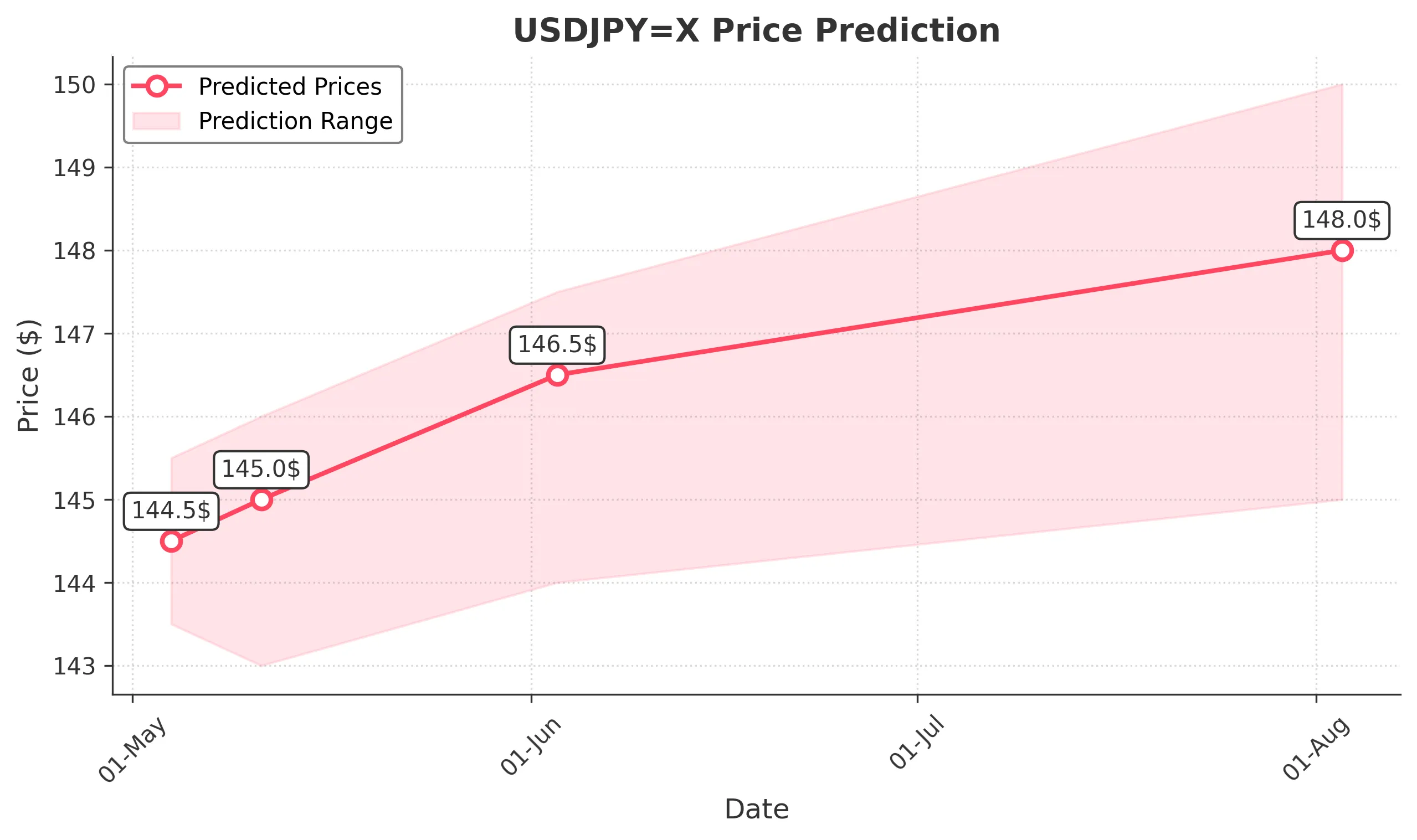 USDJPYX trading chart for 2025-05-02