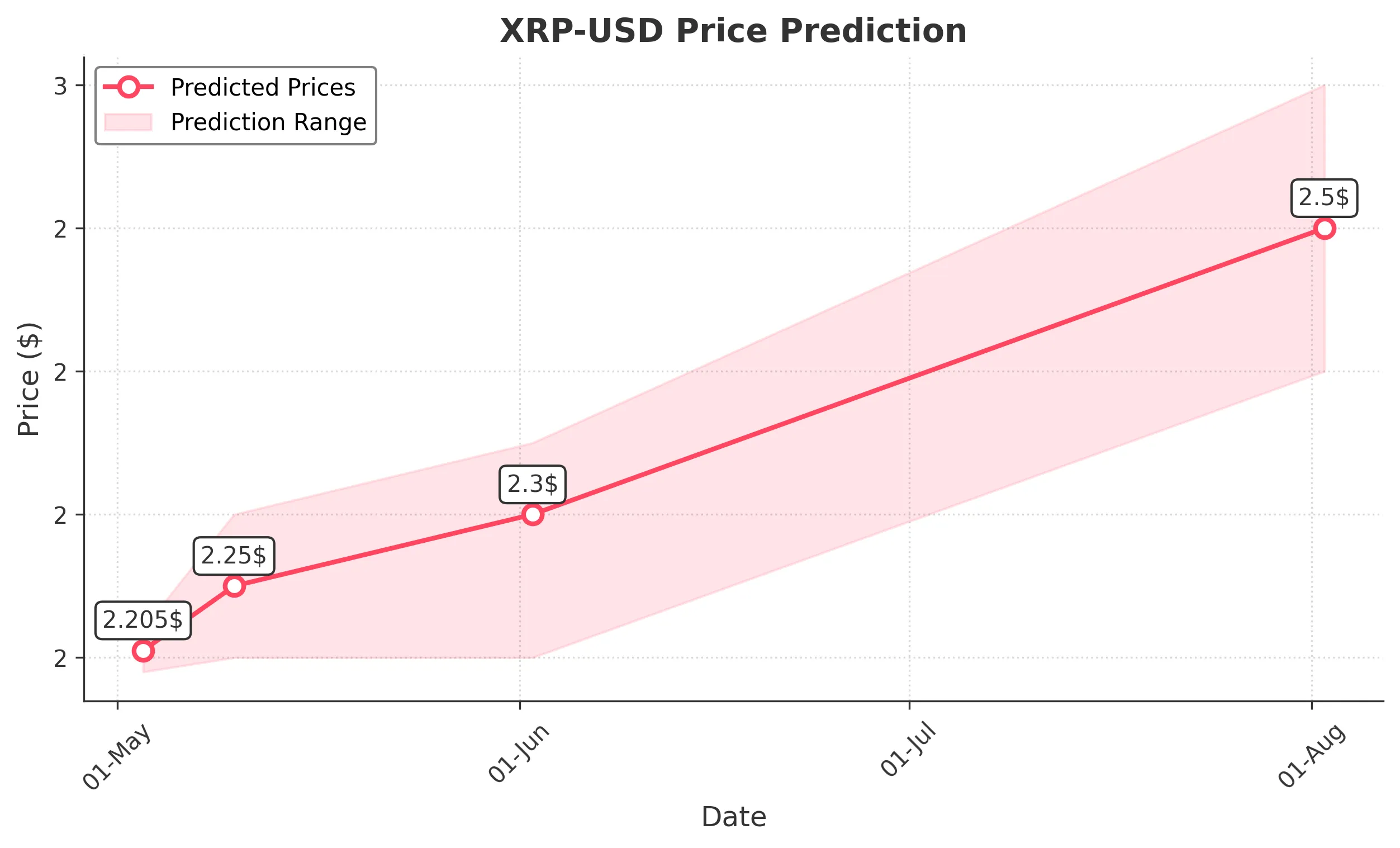 XRP trading chart for 2025-05-02