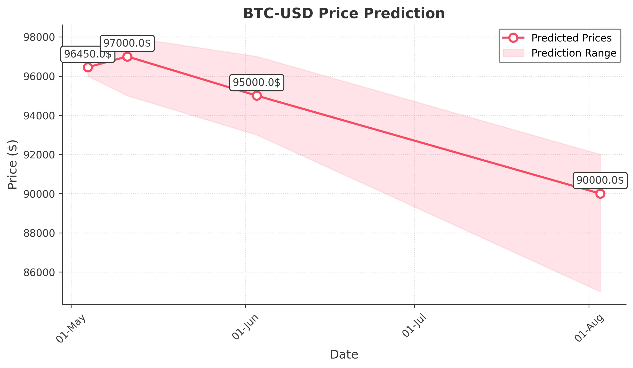 BTC-USD trading chart for 2025-05-03