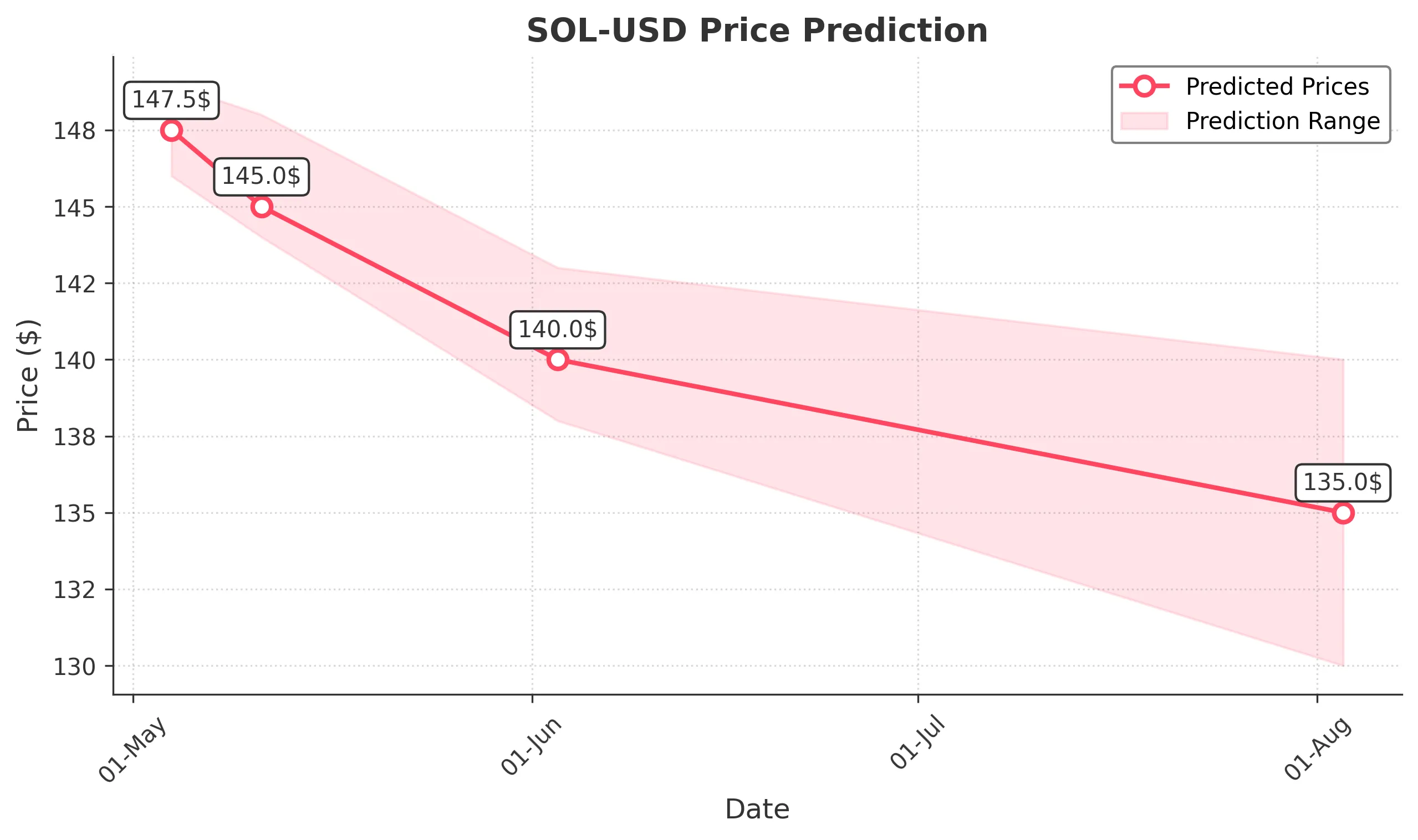 SOL-USD trading chart for 2025-05-03