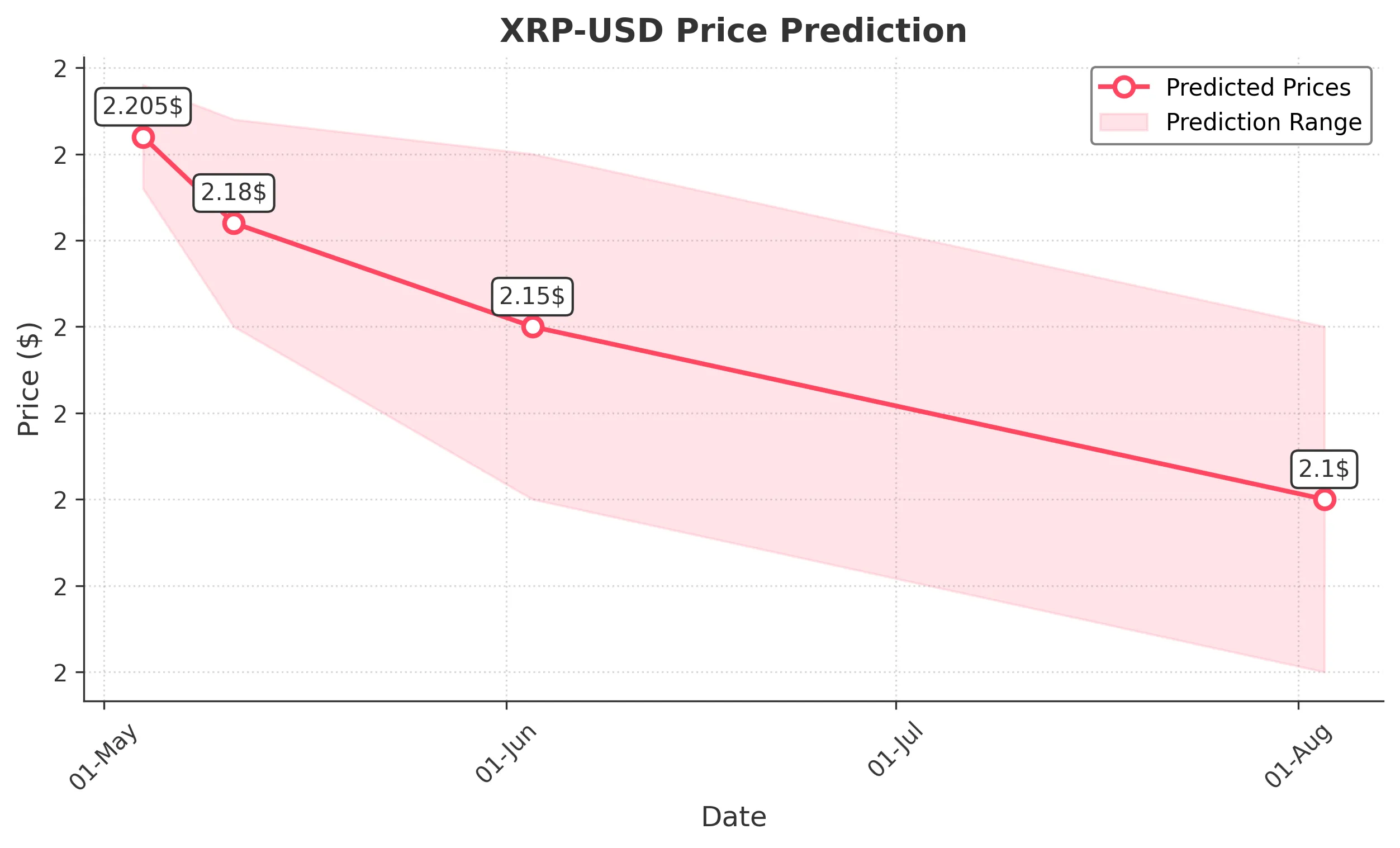 XRP trading chart for 2025-05-03