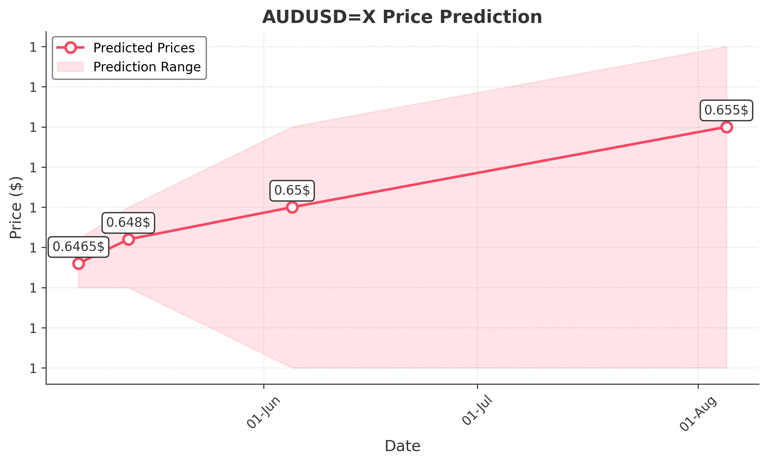 AUDUSDX trading chart for 2025-05-04