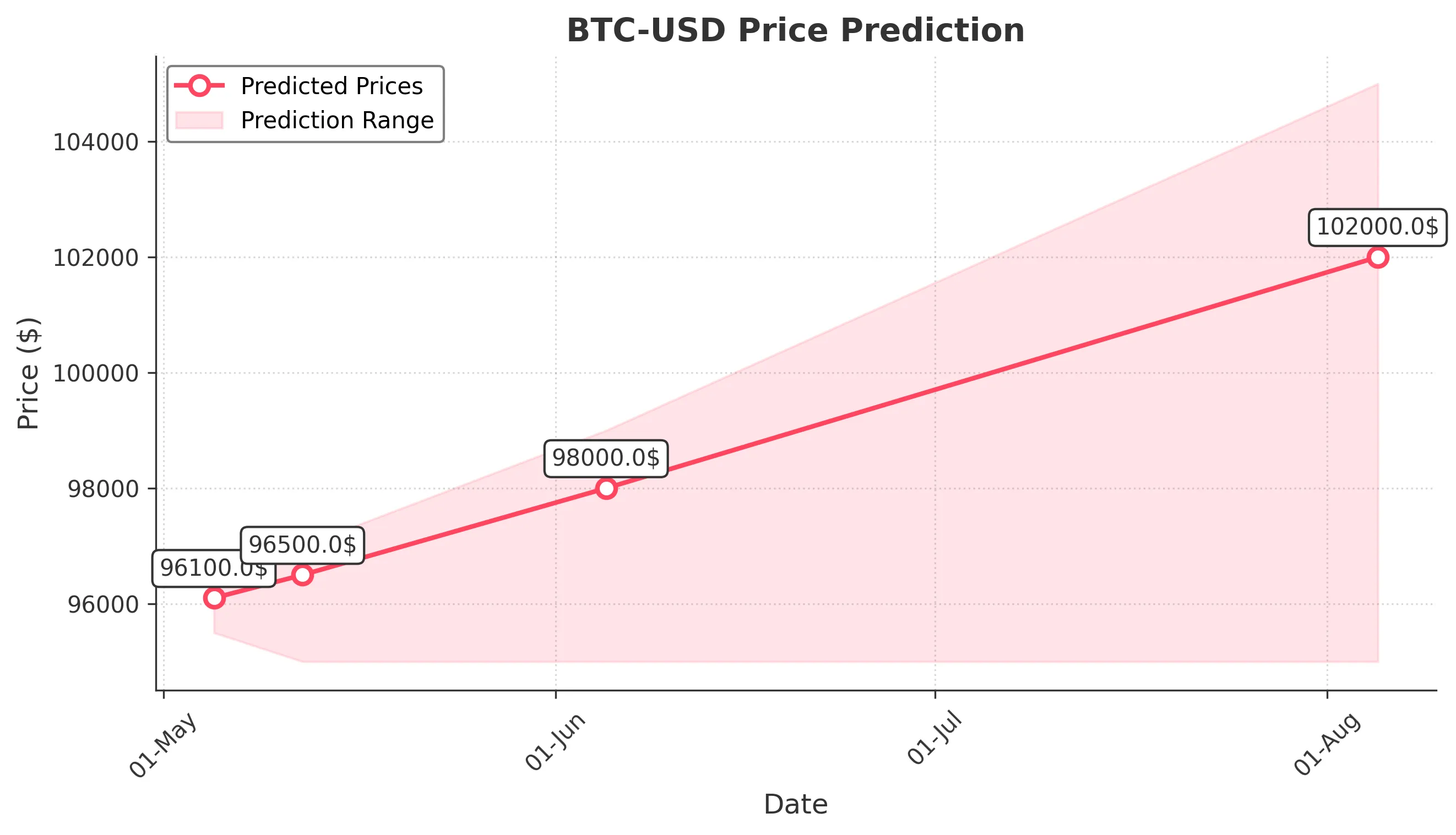BTC-USD trading chart for 2025-05-04