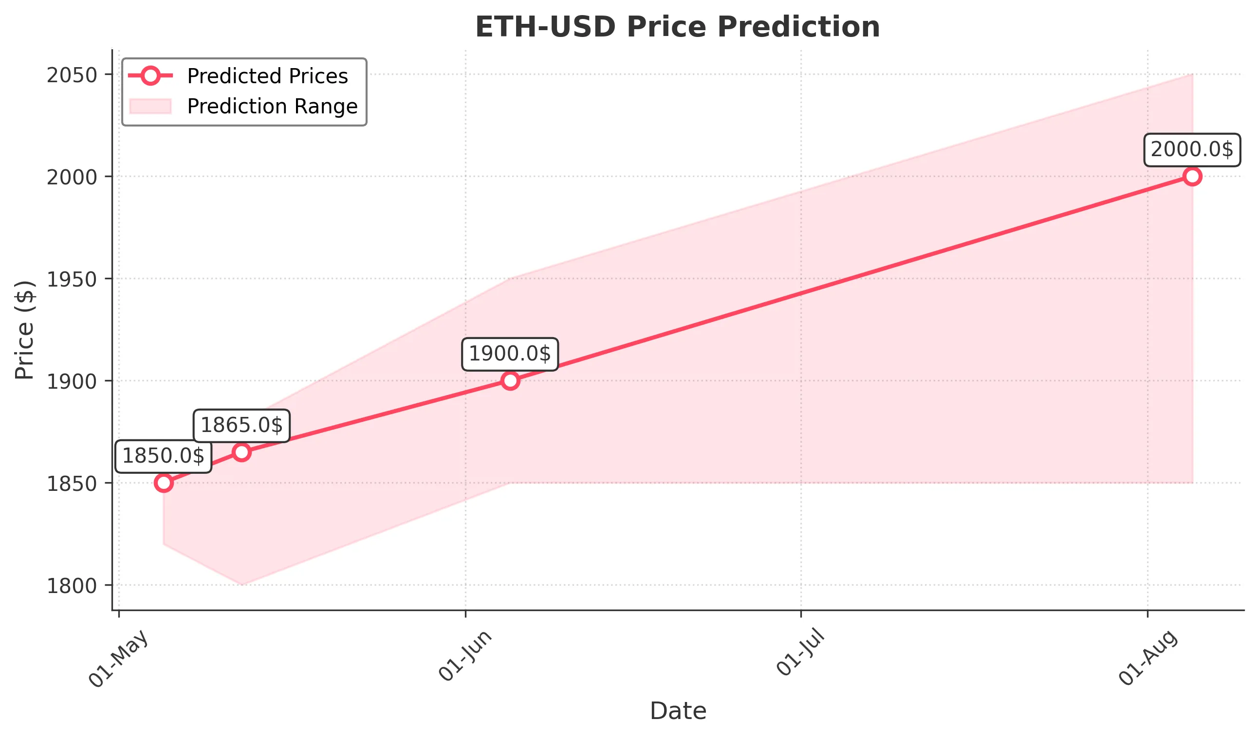 ETH-USD trading chart for 2025-05-04