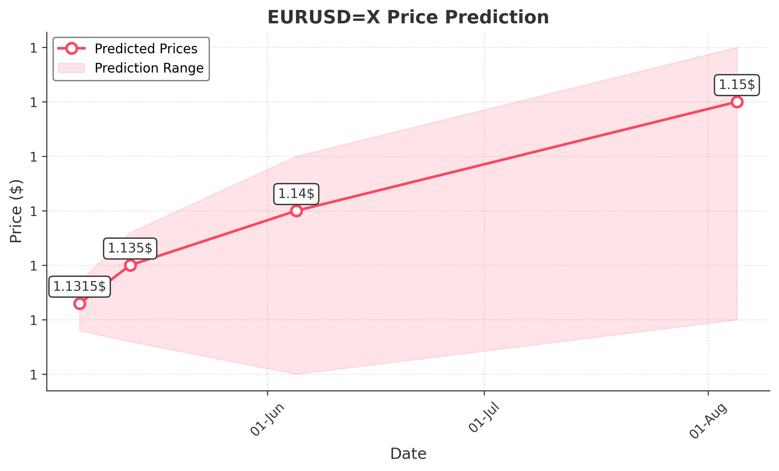 EURUSDX trading chart for 2025-05-04