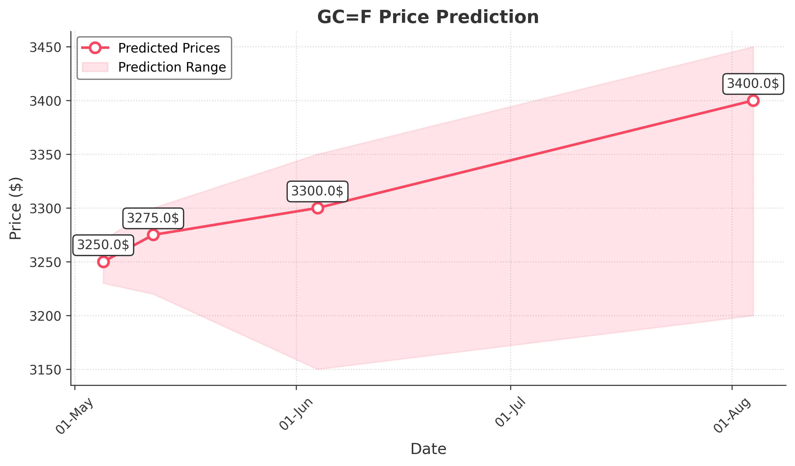 GOLD trading chart for 2025-05-04