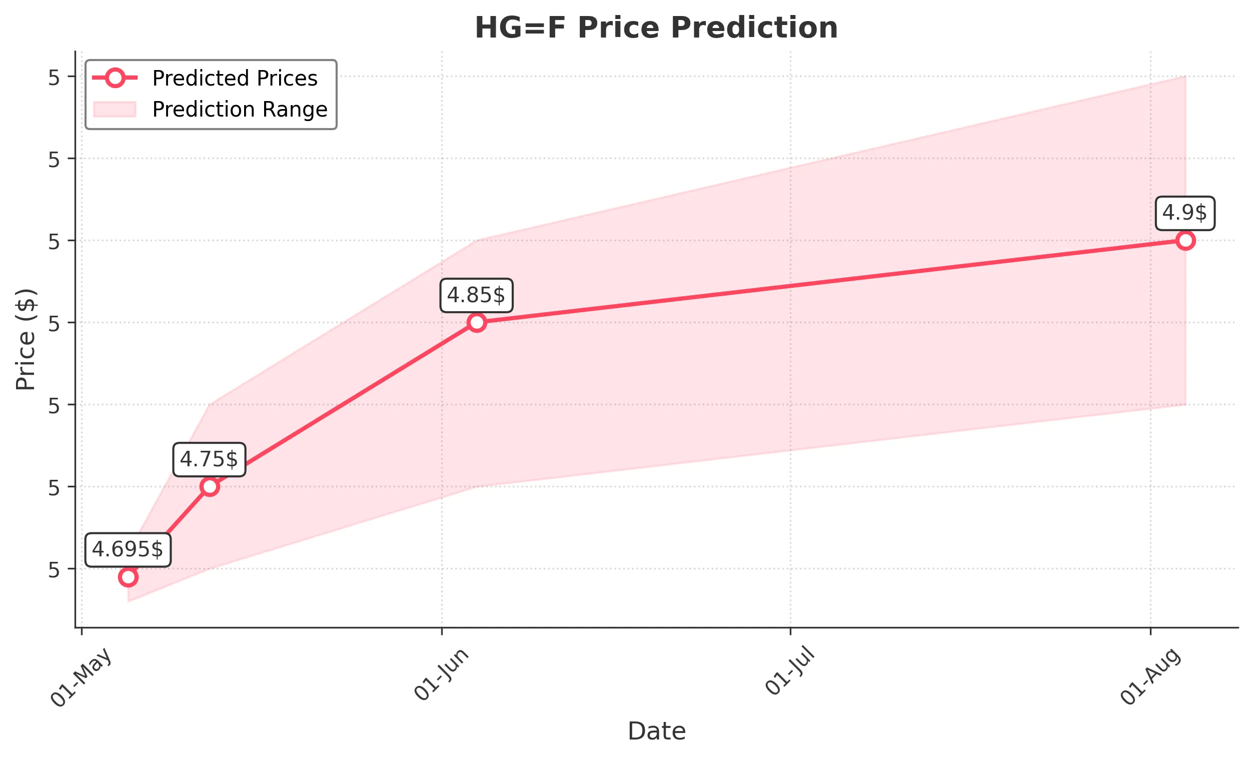 HGF trading chart for 2025-05-04