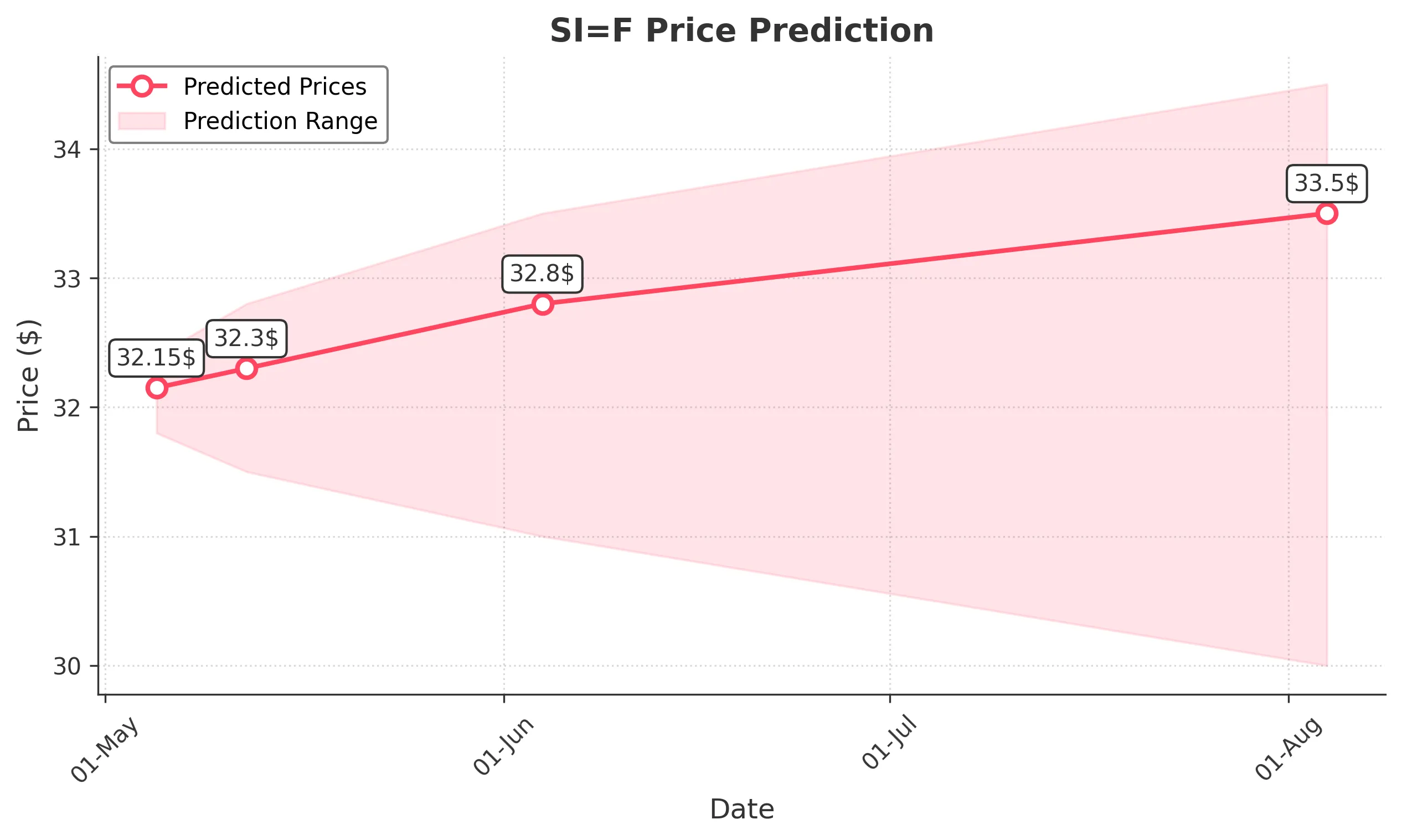 SIF trading chart for 2025-05-04