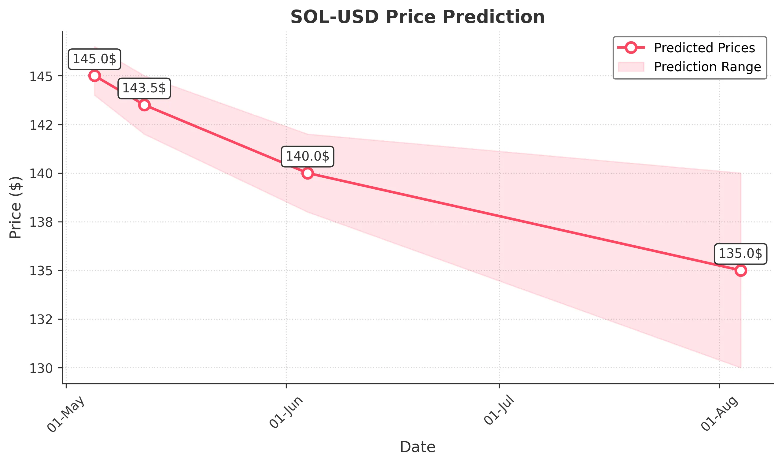 SOL-USD trading chart for 2025-05-04