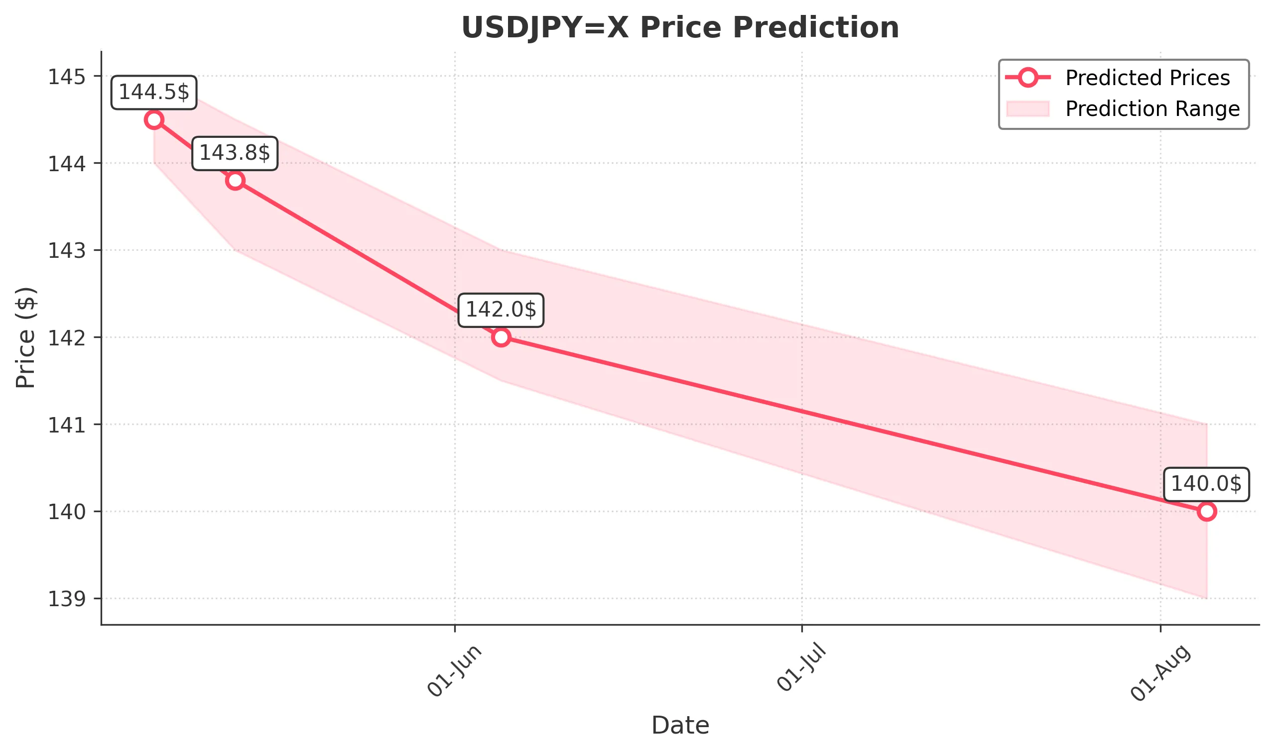 USDJPYX trading chart for 2025-05-04