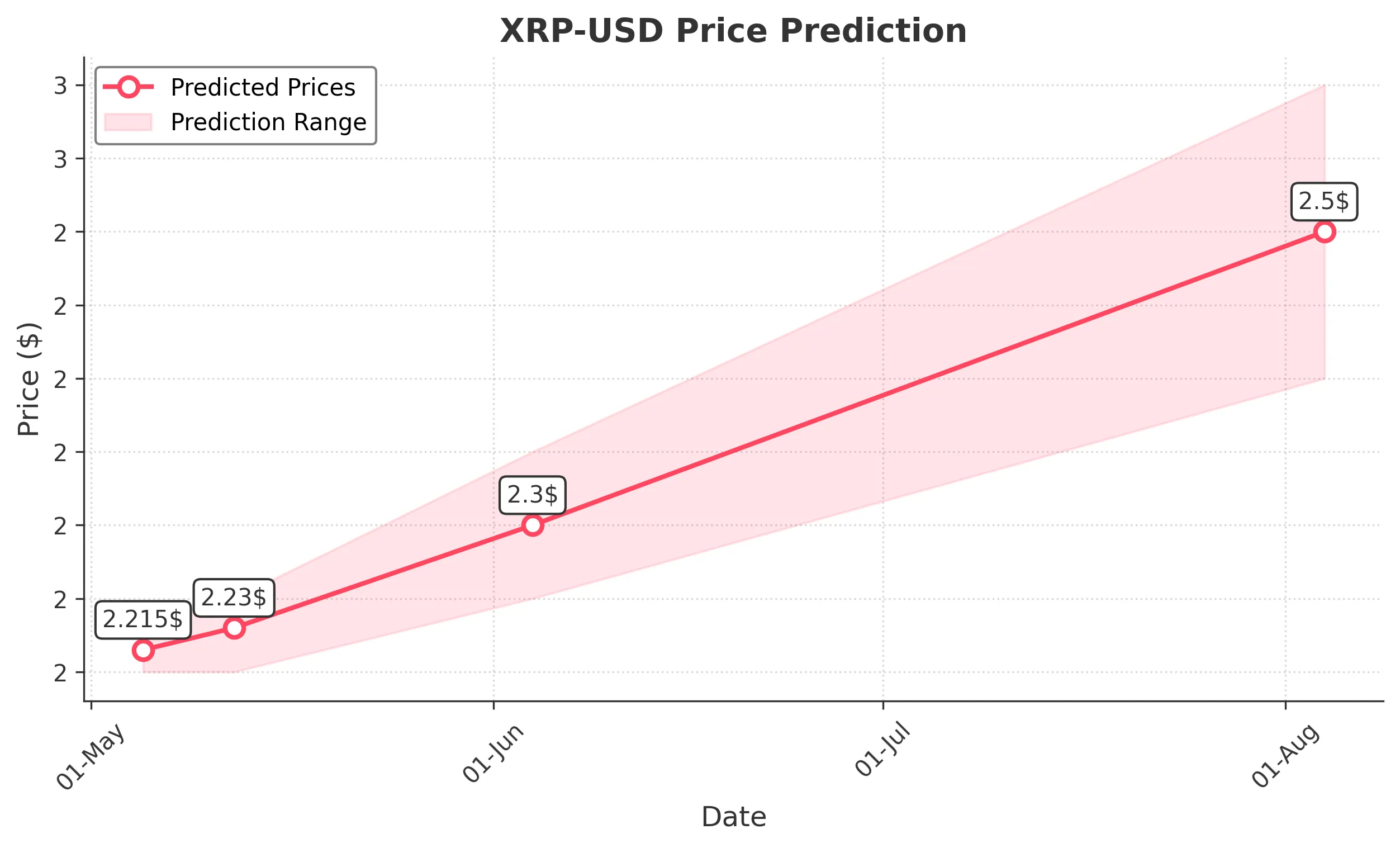 XRP trading chart for 2025-05-04