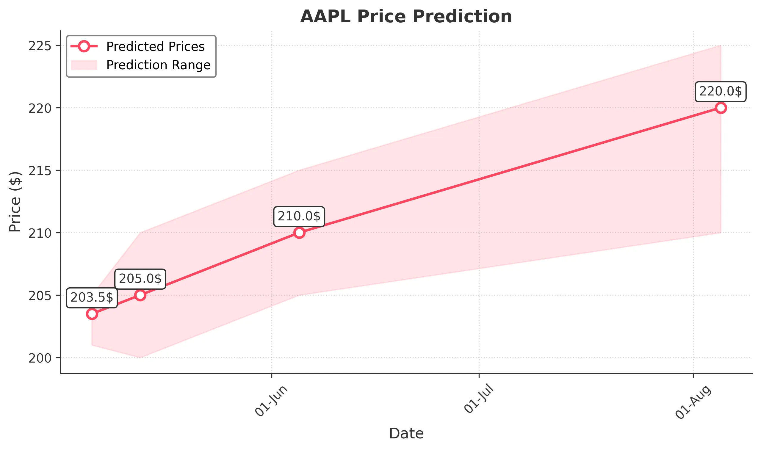 AAPL trading chart for 2025-05-05