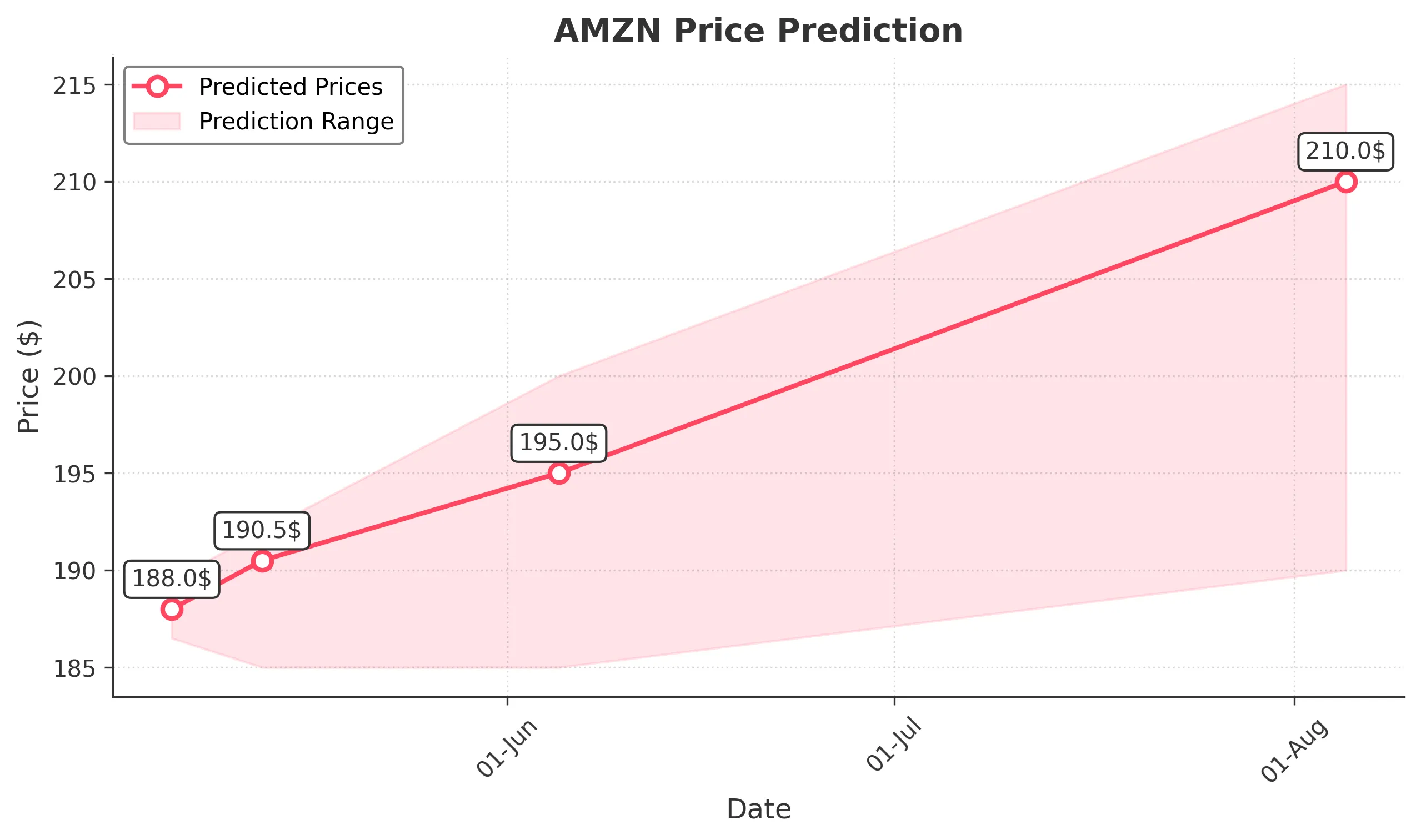 AMZN trading chart for 2025-05-05