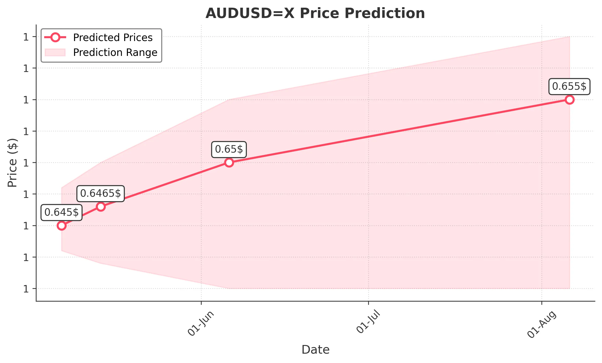 AUDUSDX trading chart for 2025-05-05