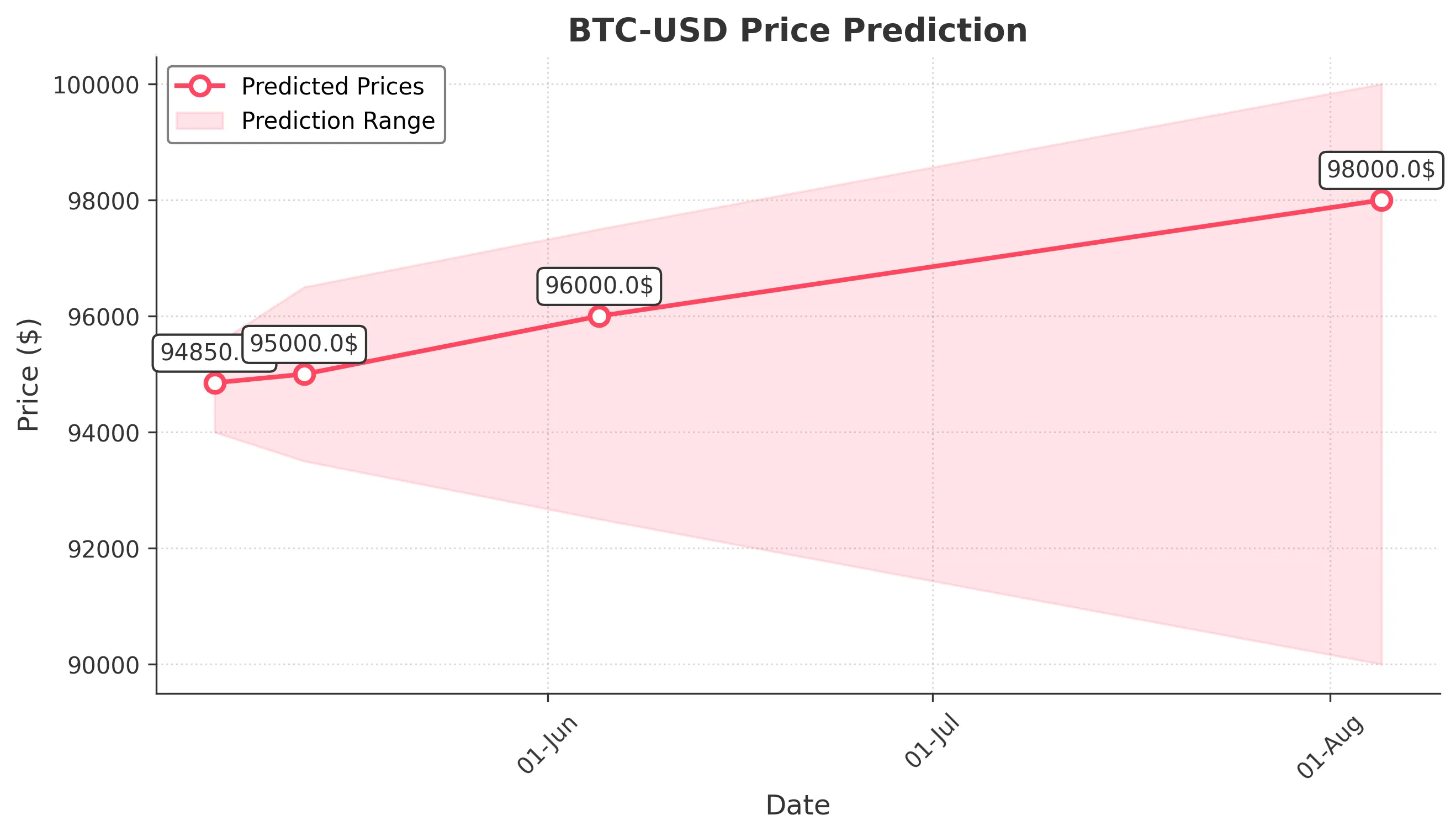 BTC-USD trading chart for 2025-05-05
